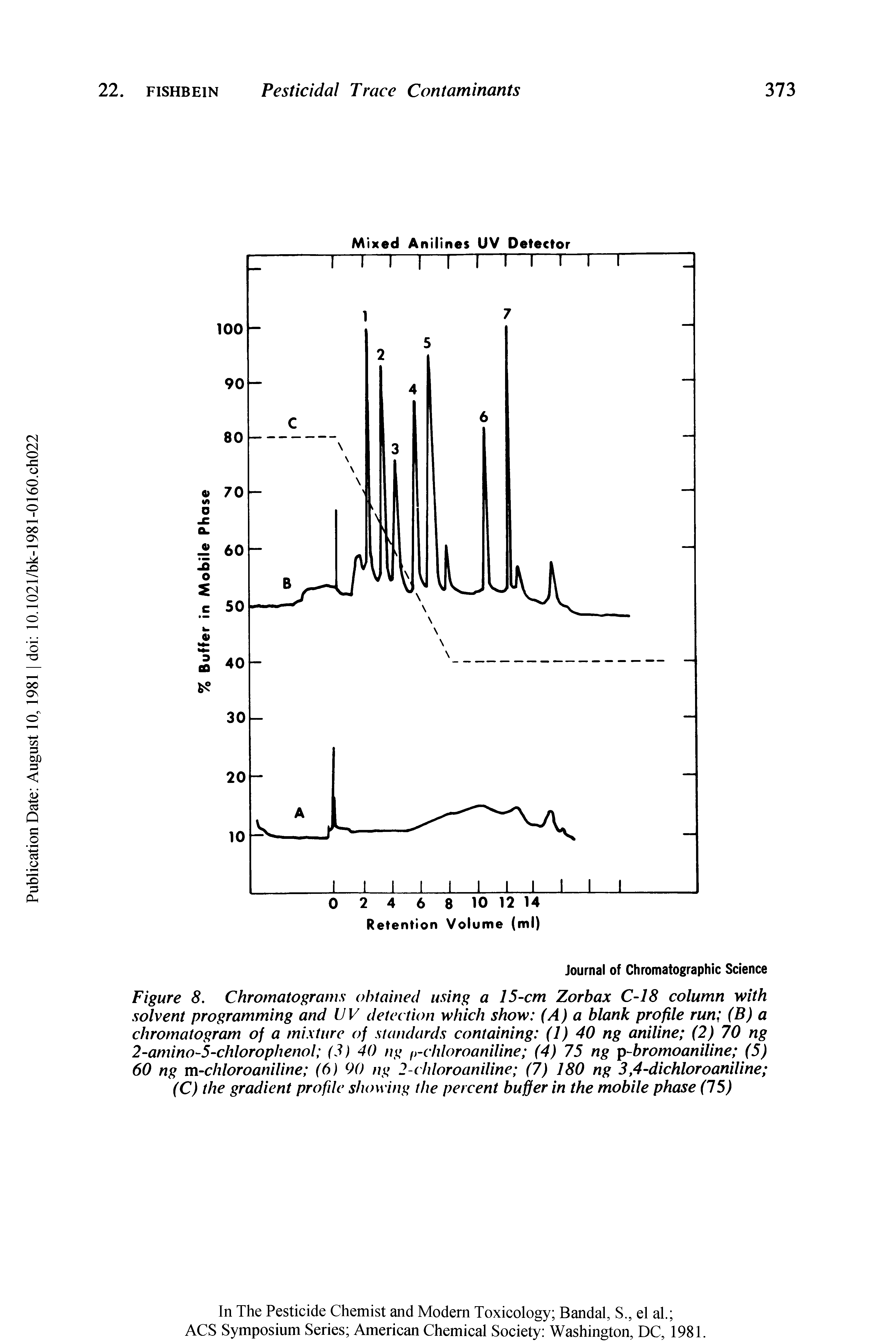 Figure 8. Chromatograms obtained using a 15-cm Zorbax C-18 column with solvent programming and UV detection which show (A) a blank profile run (B) a chromatogram of a mixture of standards containing (1) 40 ng aniline (2) 70 ng 2-amino 5-chlorophenol (3) 40 ng p-chloroaniline (4) 75 ng p-bromoaniline (5) 60 ng m-chloroaniline (6) 90 ng 2-chloroaniline (7) 180 ng 3,4-dichloroaniline (C) the gradient profde showing the percent buffer in the mobile phase (15)...