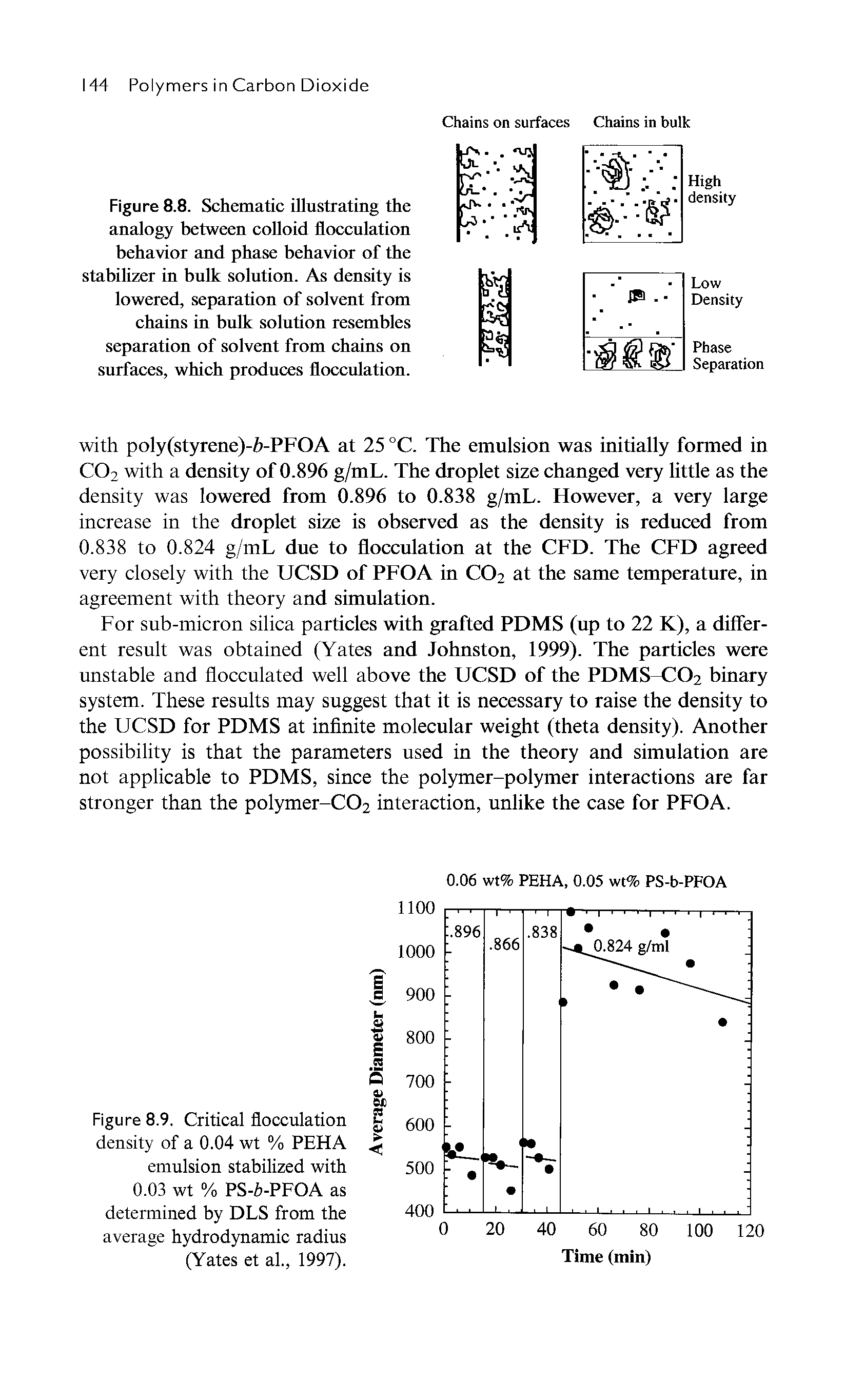 Figure 8.9. Critical flocculation density of a 0.04 wt % PEHA emulsion stabilized with 0.03 wt % PS-6-PFOA as determined by DLS from the average hydrodynamic radius (Yates et al., 1997).
