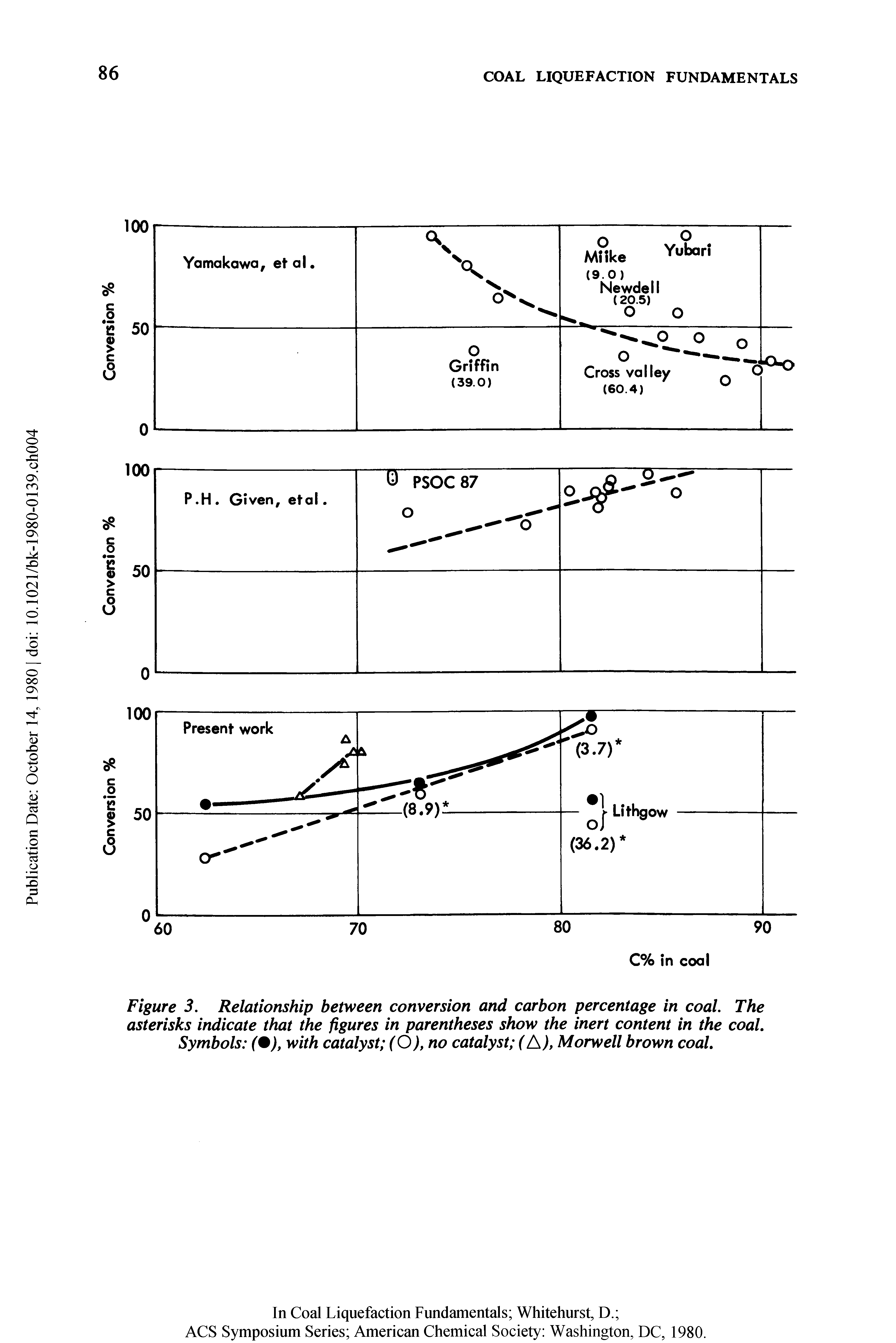 Figure 3. Relationship between conversion and carbon percentage in coal. The asterisks indicate that the figures in parentheses show the inert content in the coal. Symbols (%), with catalyst (O), no catalyst (A), Morwell brown coal.