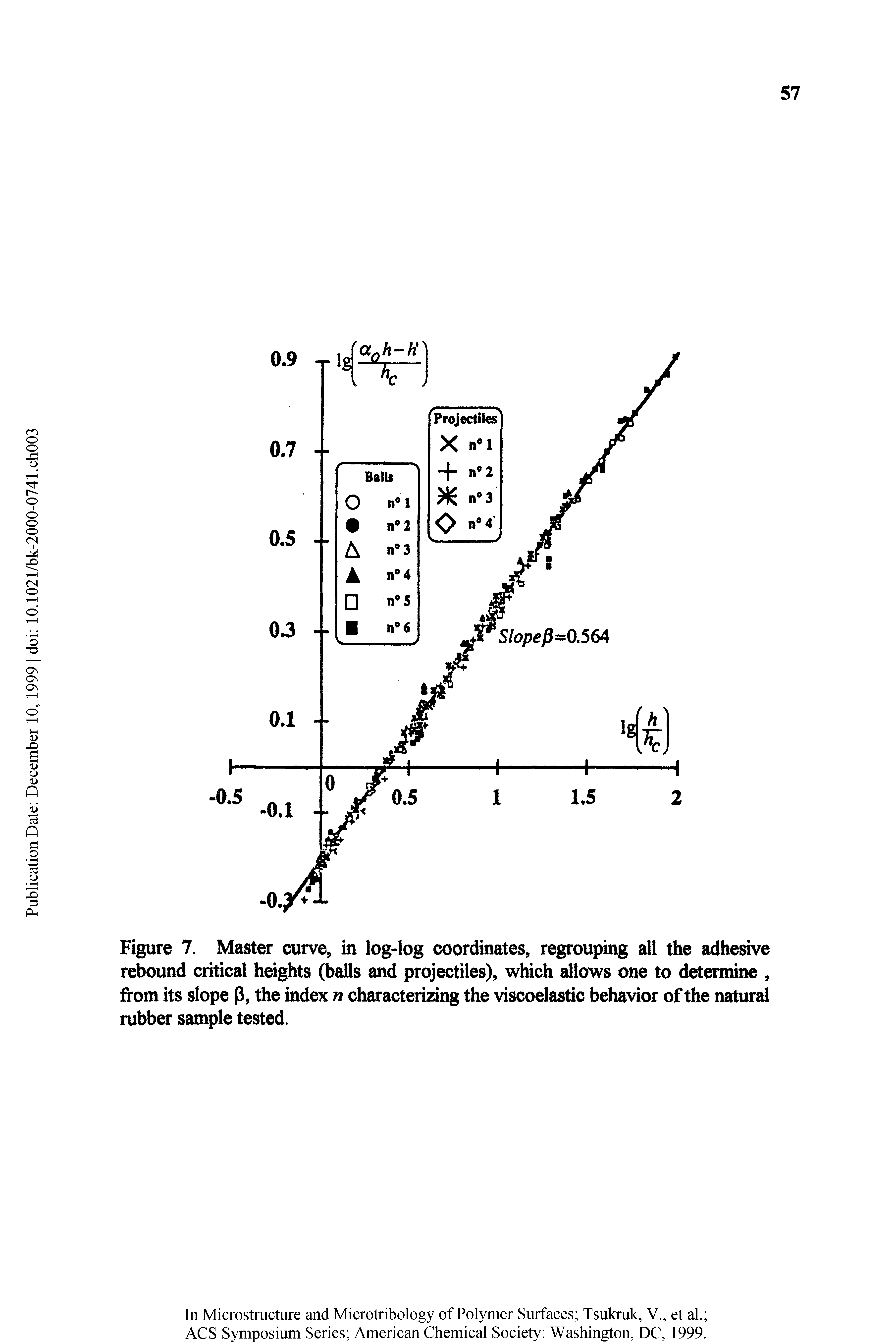 Figure 7. Master curve, in log-log coordinates, regrouping all tfie adhesive rebound critical heights (balls and projectiles), which allows one to determine, firom its slope P, the index n characterizing the viscoelastic behavior of the natural rubber sample tested.