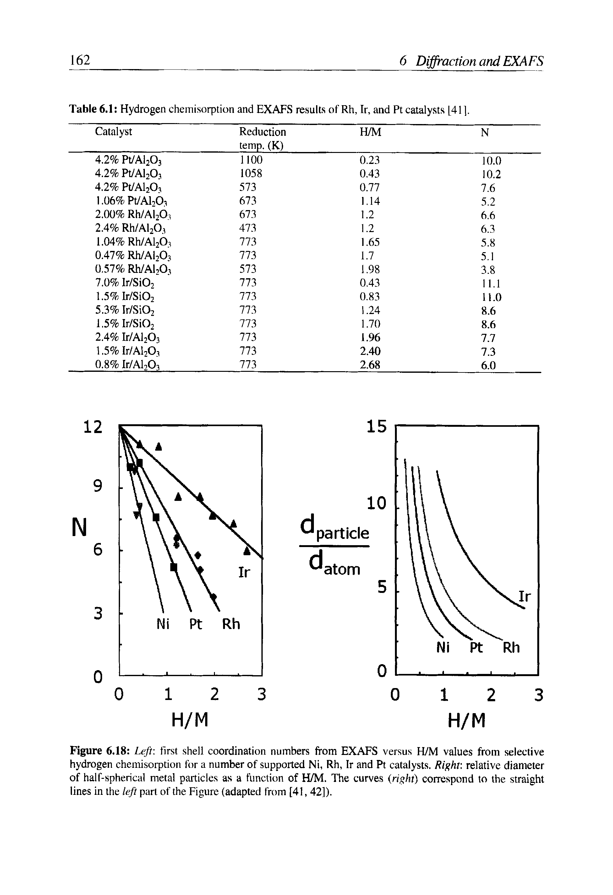 Figure 6.18 Left first shell coordination numbers from EXAFS versus H/M values from selective hydrogen chemisorption for a number of supported Ni, Rh, Ir and Pt catalysts. Right, relative diameter of half-spherical metal particles as a function of H/M. The curves (right) correspond to the straight lines in the left part of the Figure (adapted from [41,42[).