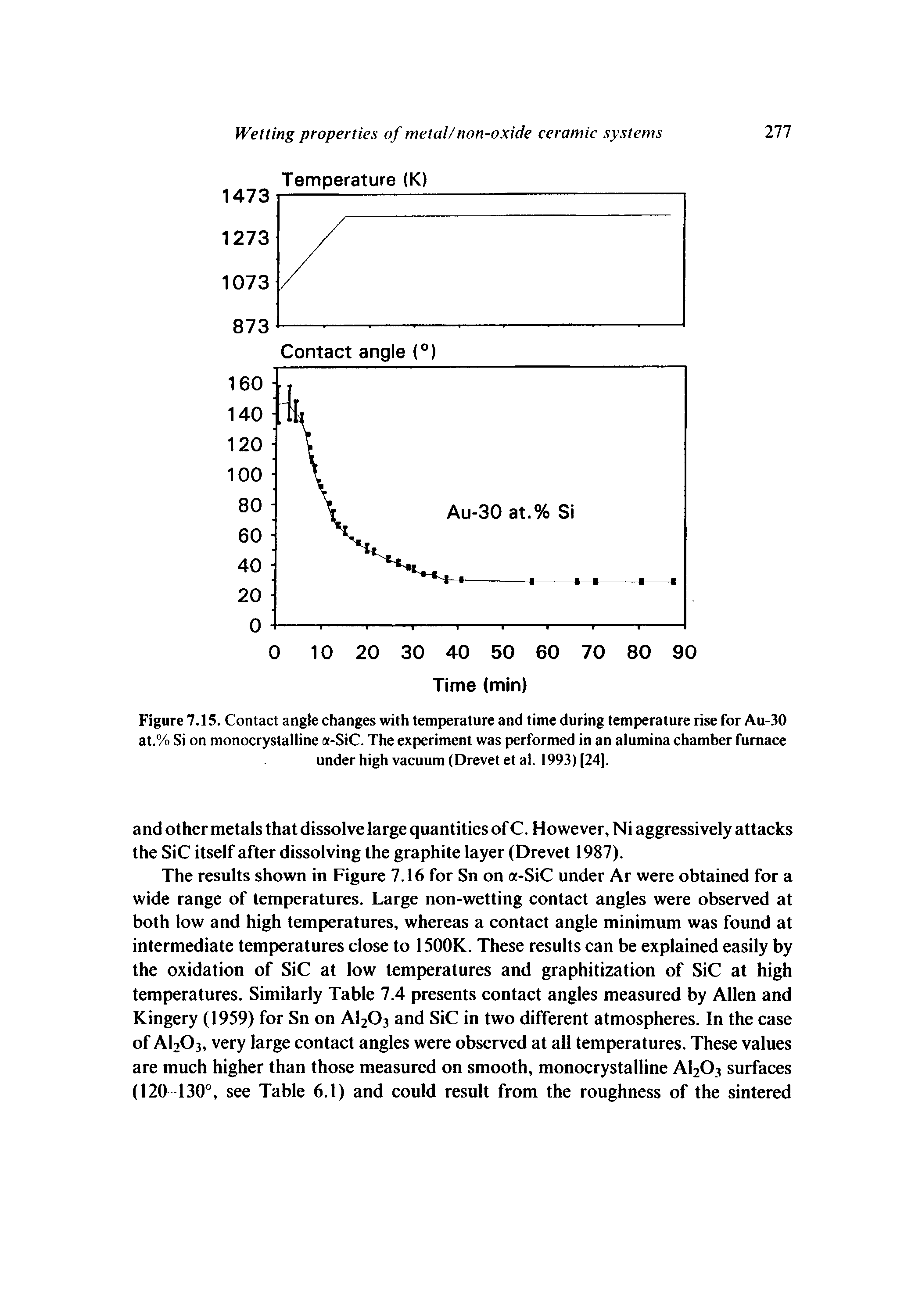 Figure 7.15. Contact angle changes with temperature and time during temperature rise for Au-30 at.% Si on monocrystalline a-SiC. The experiment was performed in an alumina chamber furnace under high vacuum (Drevet et al. 1993) [24].