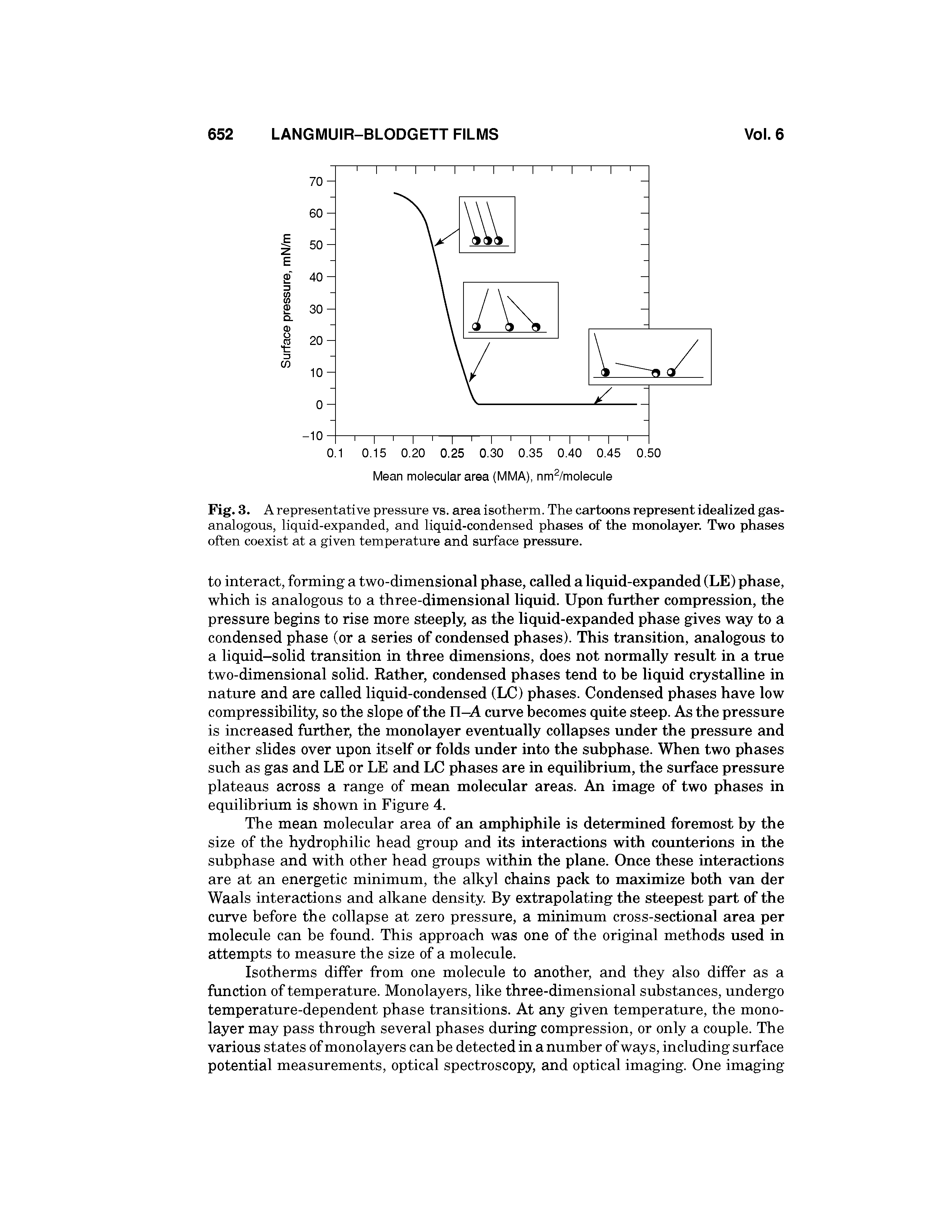 Fig. 3. A representative pressure vs. area isotherm. The cartoons represent idealized gas-analogous, liquid-expanded, and liquid-condensed phases of the monolayer. Two phases often coexist at a given temperature and surface pressure.