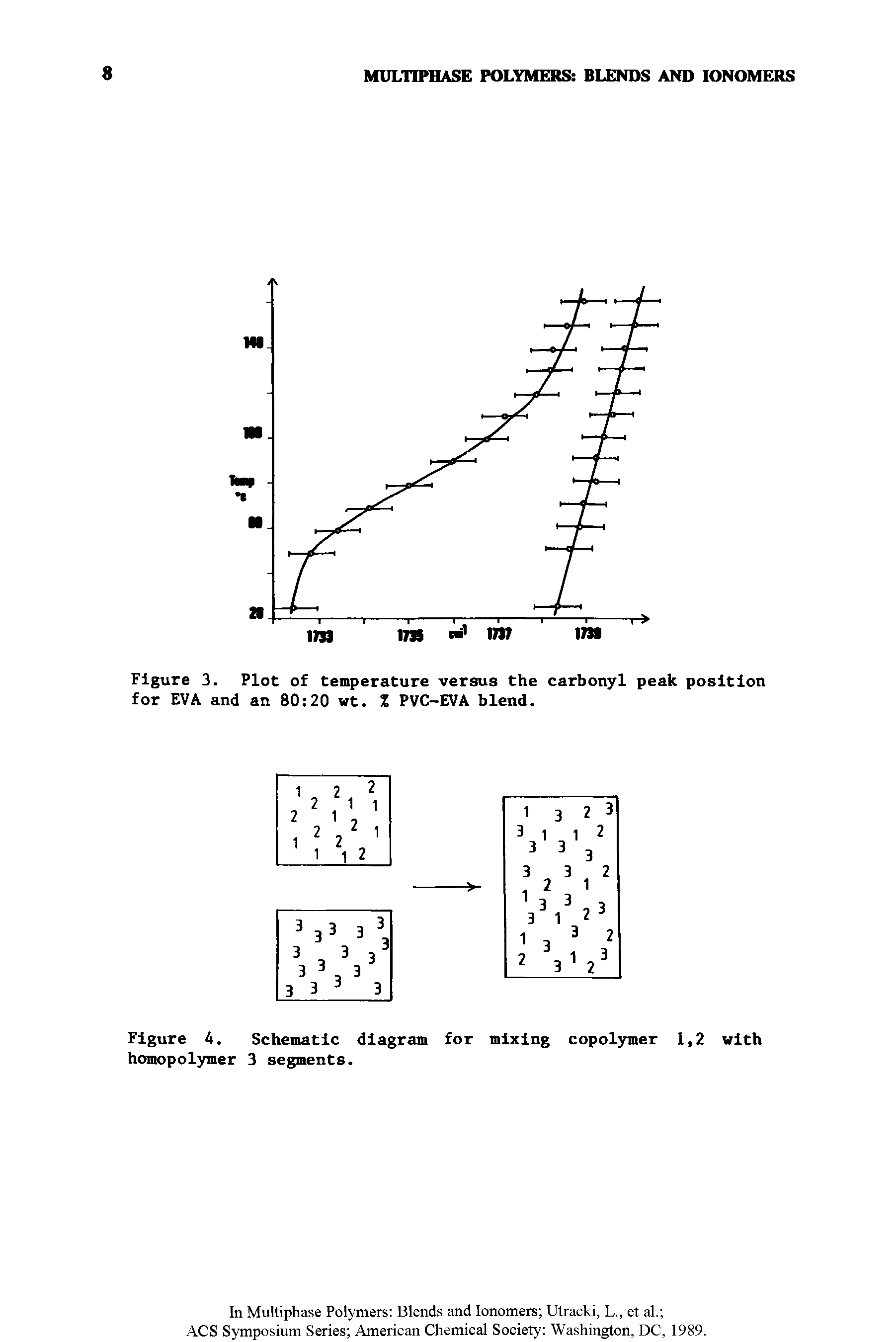 Figure 3. Plot of temperature versus the carbonyl peak position for EVA and an 80 20 wt. Z PVC-EVA blend.
