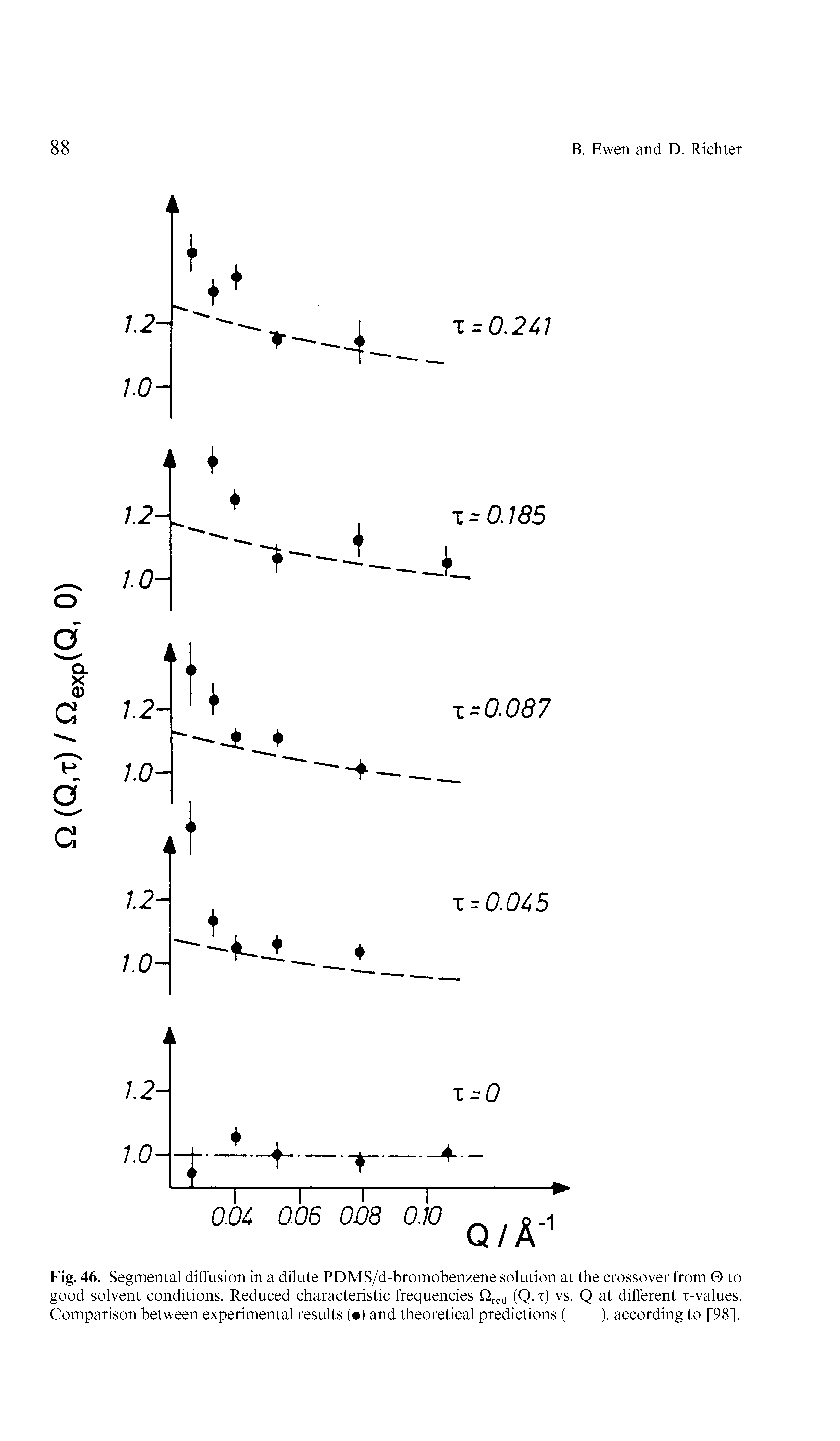 Fig. 46. Segmental diffusion in a dilute PDMS/d-bromobenzene solution at the crossover from to good solvent conditions. Reduced characteristic frequencies Qred (Q, x) vs. Q at different x-values. Comparison between experimental results ( ) and theoretical predictions (-). according to [98].