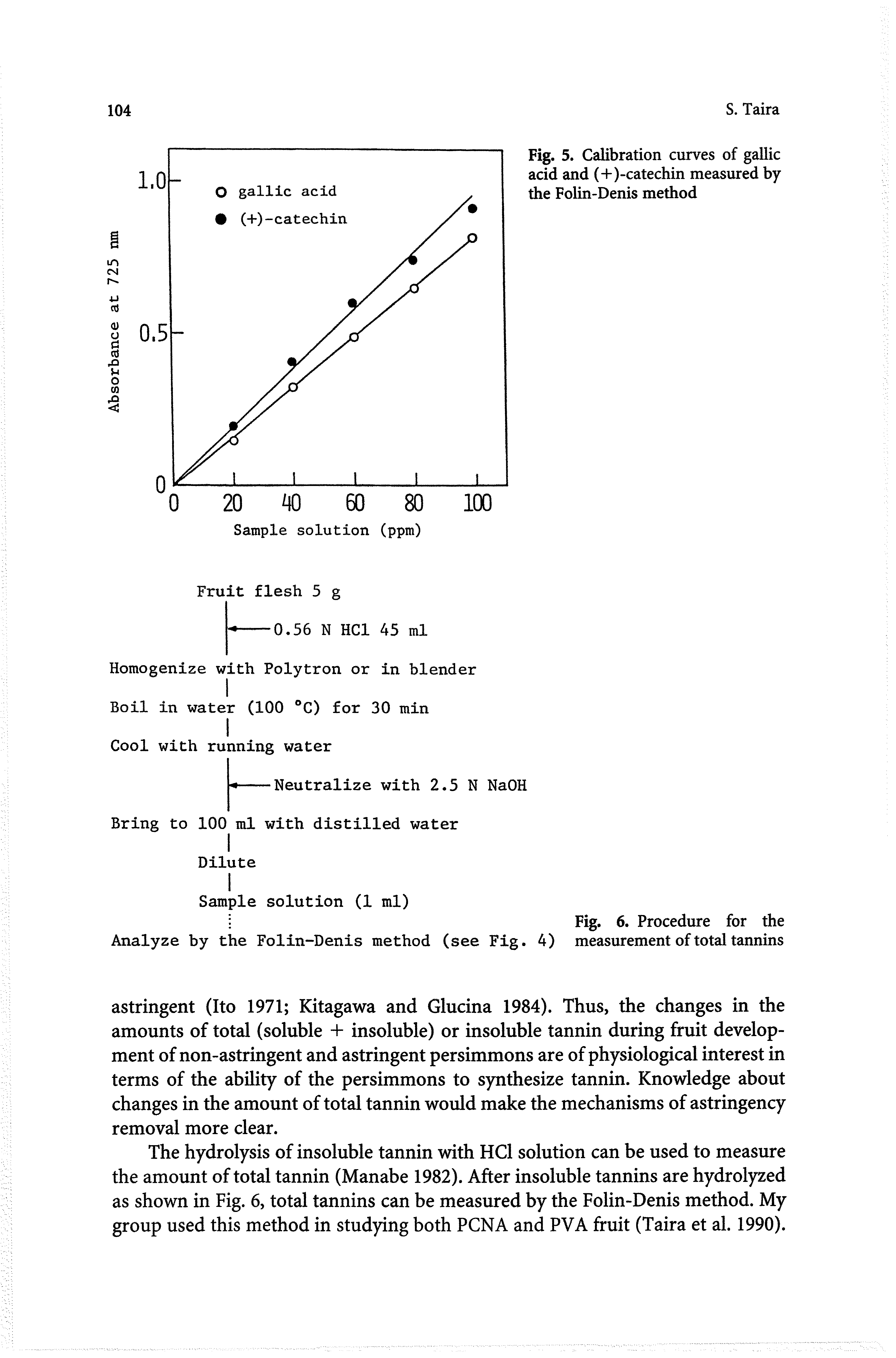 Fig. 5. Calibration curves of gallic acid and (+)-catechin measured by the Folin-Denis method...