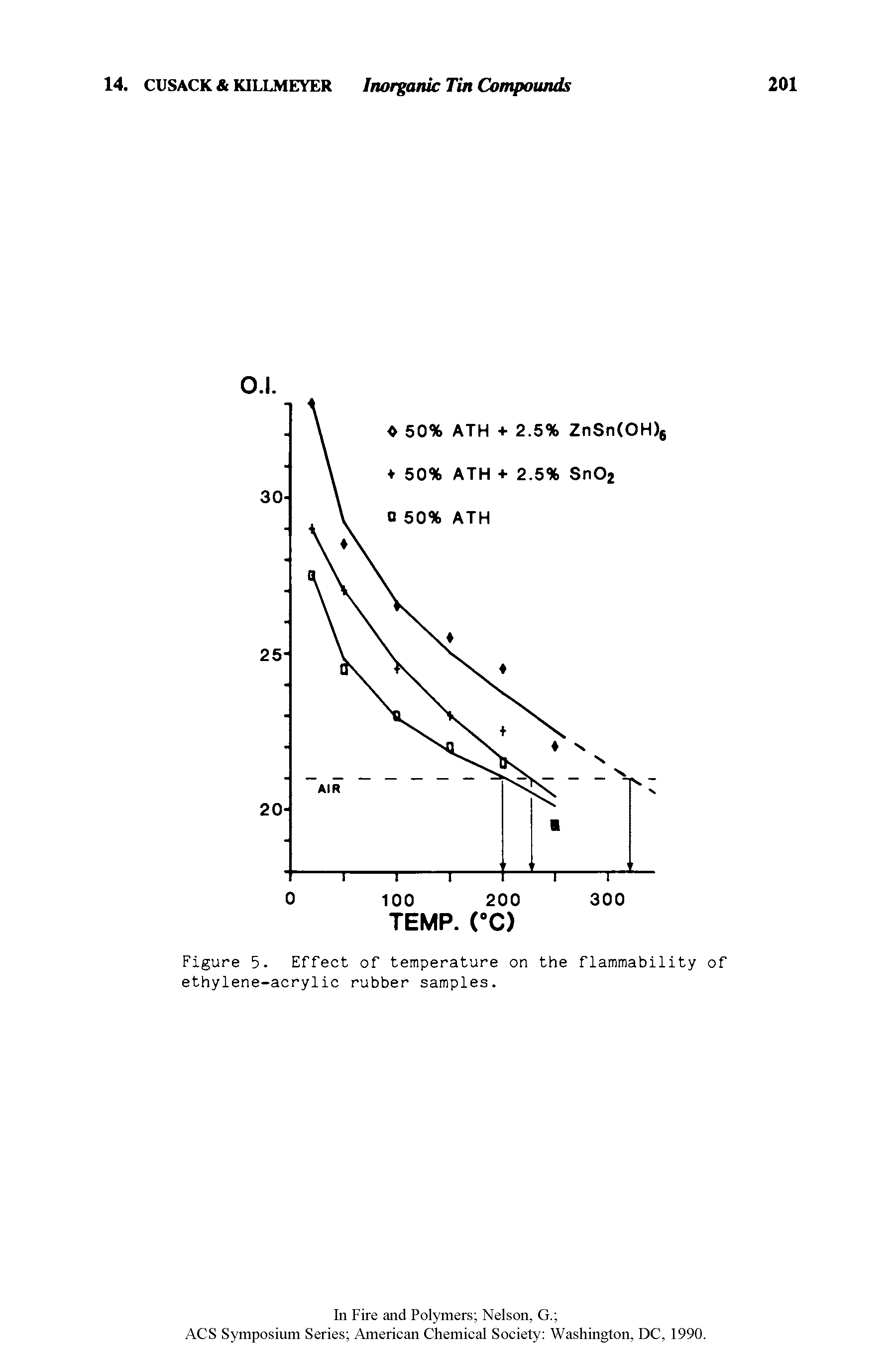 Figure 5. Effect of temperature on the flammability of ethylene-acrylic rubber samples.
