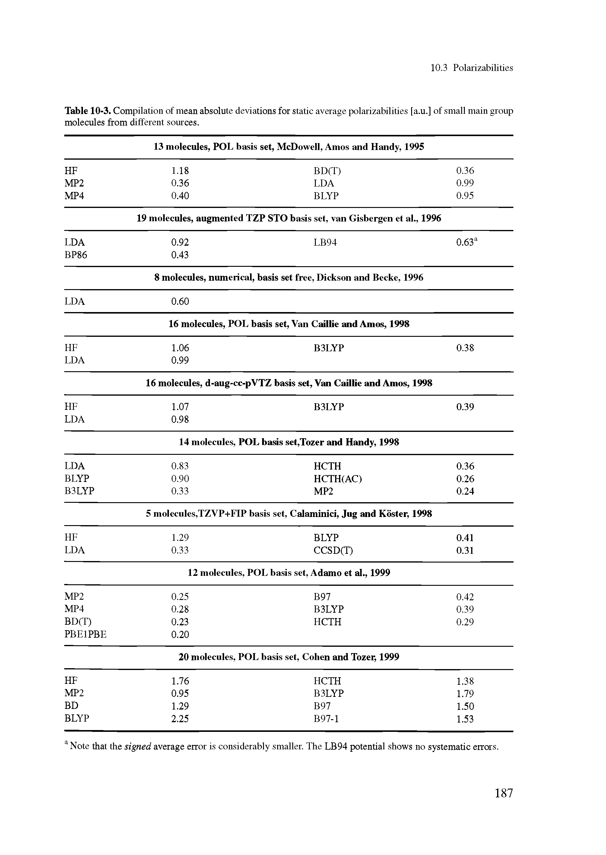 Table 10-3. Compilation of mean absolute deviations for static average polarizabilities [a.u.] of small main group molecules from different sources.