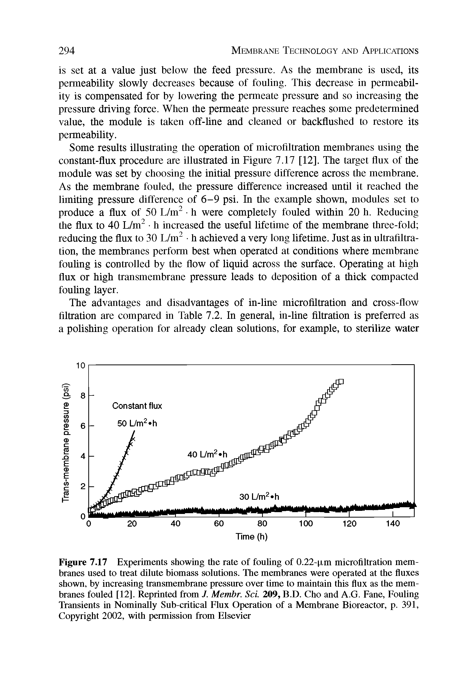 Figure 7.17 Experiments showing the rate of fouling of 0.22-p.m microfiltration membranes used to treat dilute biomass solutions. The membranes were operated at the fluxes shown, by increasing transmembrane pressure over time to maintain this flux as the membranes fouled [12]. Reprinted from J. Membr. Sci. 209, B.D. Cho and A.G. Fane, Fouling Transients in Nominally Sub-critical Flux Operation of a Membrane Bioreactor, p. 391, Copyright 2002, with permission from Elsevier...