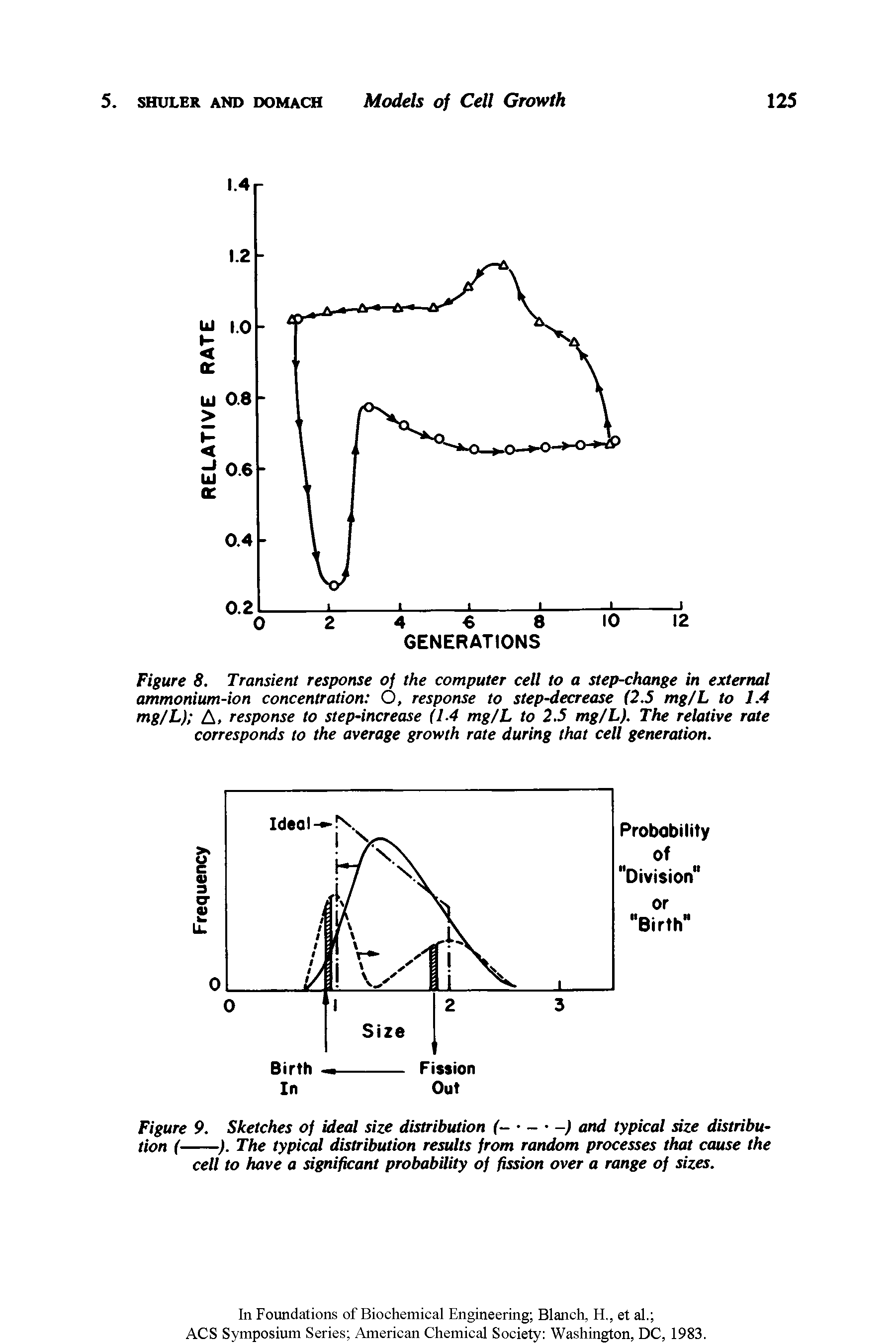 Figure 8. Transient response of the computer cell to a step-change in exterruil ammonium-ion concentration O, response to step-decrease (2.5 mg/L to 1.4 mg/L) A. response to step-increase (1.4 mg/L to 2.5 mg/L). The relative rate corresponds to the average growth rate during that cell generation.