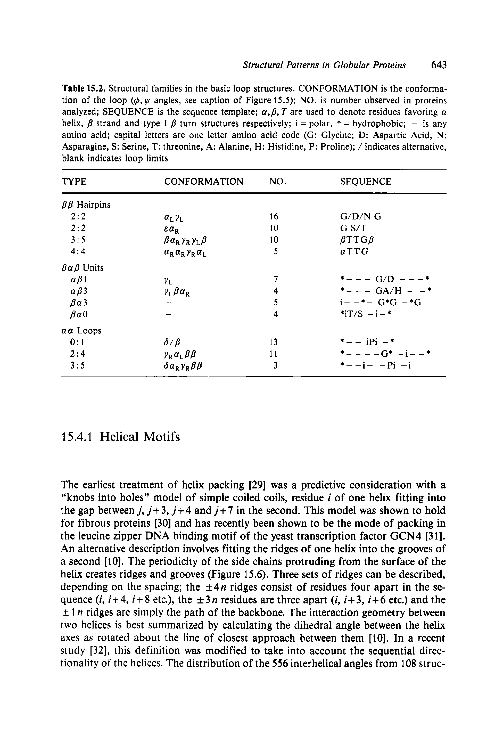 Table 15.2. Structural families in the basic loop structures. CONFORMATION is the conformation of the loop (0, ((/ angles, see caption of Figure 15.5) NO. is number observed in proteins analyzed SEQUENCE is the sequence template a,, T are used to denote residues favoring a helix, P strand and type I P turn structures respectively i = polar, = hydrophobic - is any amino acid capital letters are one letter amino acid code (G Glycine D Aspartic Acid, N Asparagine, S Serine, T threonine, A Alanine, H Histidine, P Proline) / indicates alternative, blank indicates loop limits...