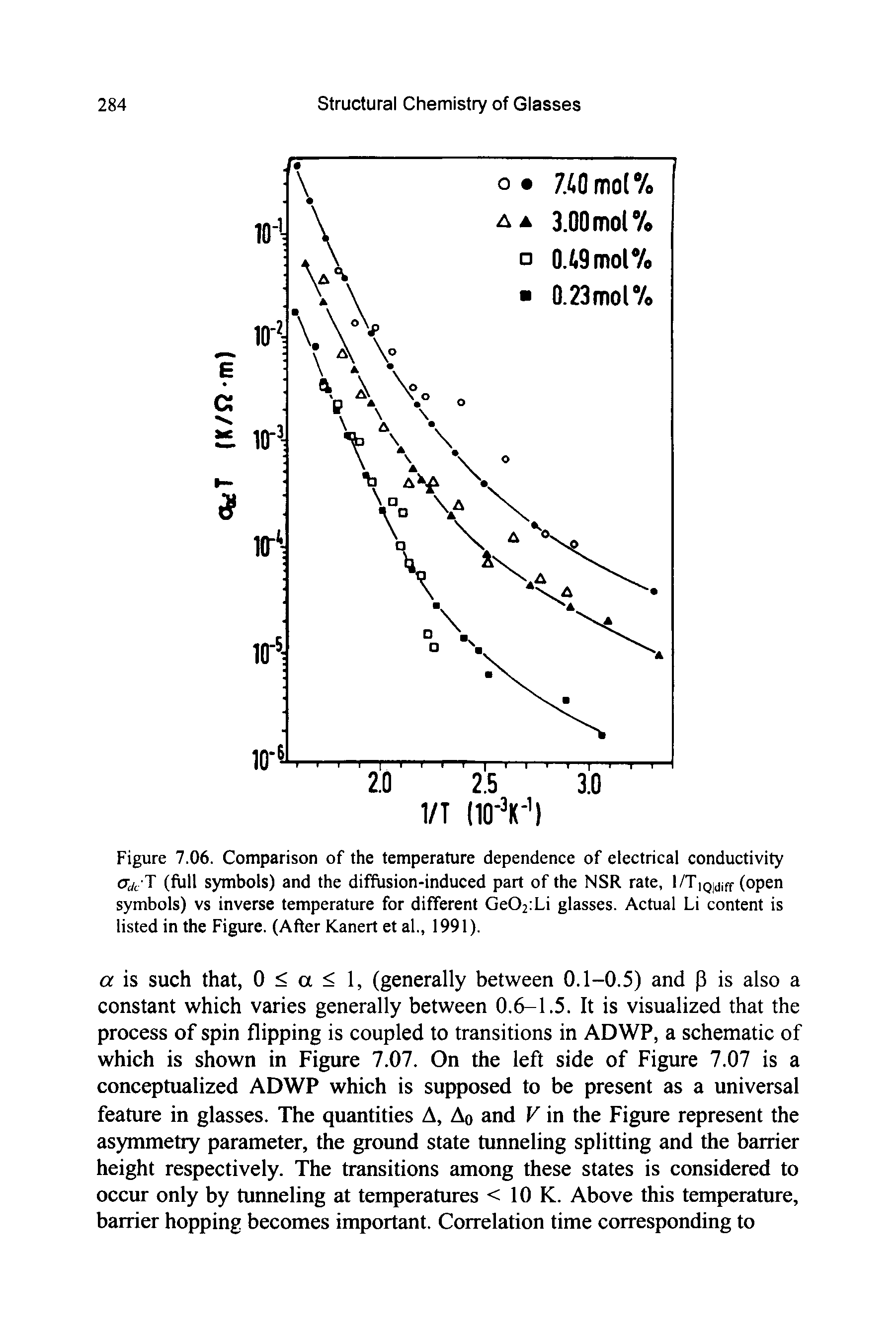 Figure 7.06. Comparison of the temperature dependence of electrical conductivity T (full symbols) and the diffusion-induced part of the NSR rate, l/T Qjj ff (open symbols) vs inverse temperature for different Ge02 Li glasses. Actual Li content is listed in the Figure. (After Kanert et al., 1991).