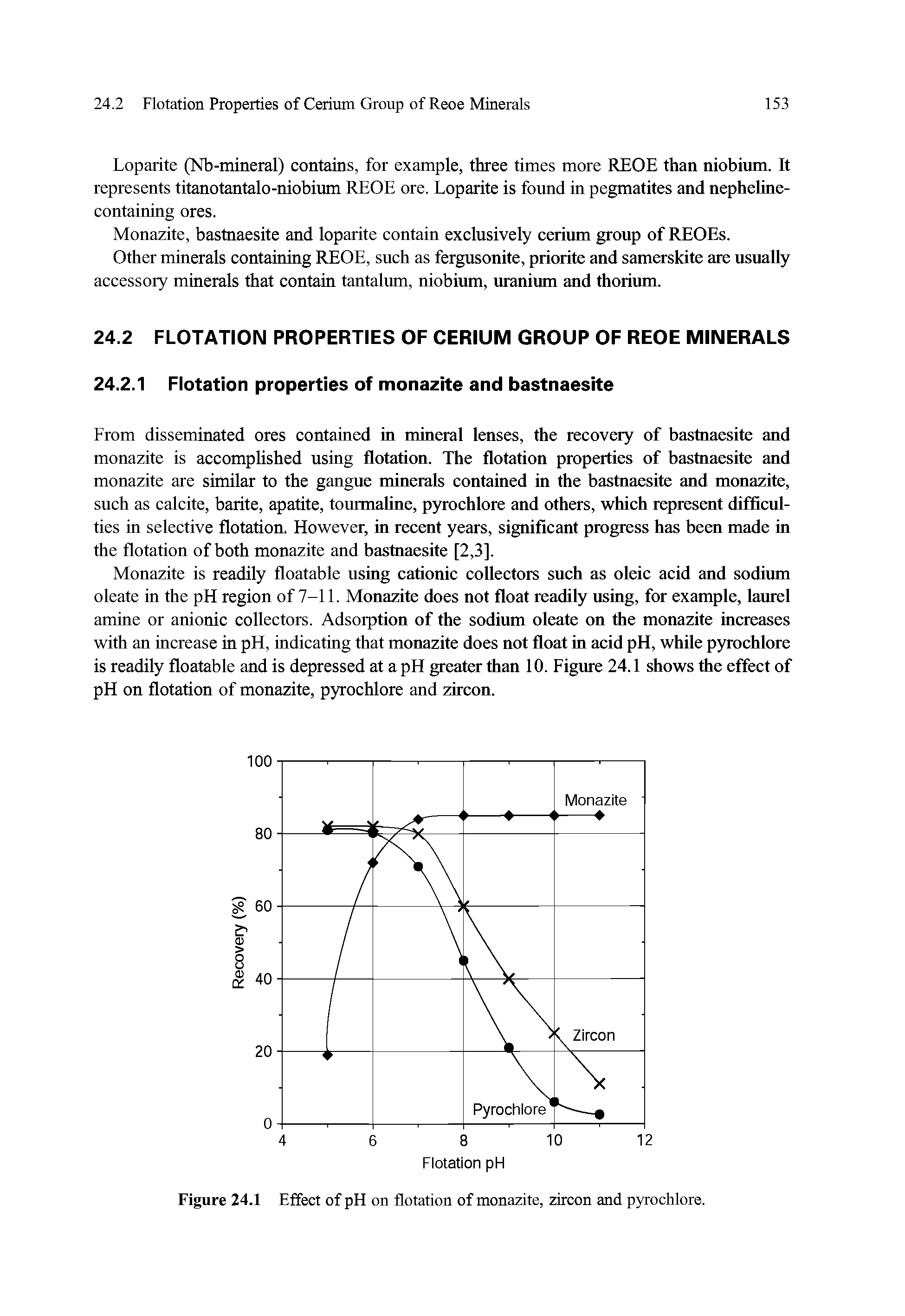Figure 24.1 Effect of pH on flotation of monazite, zircon and pyrochlore.
