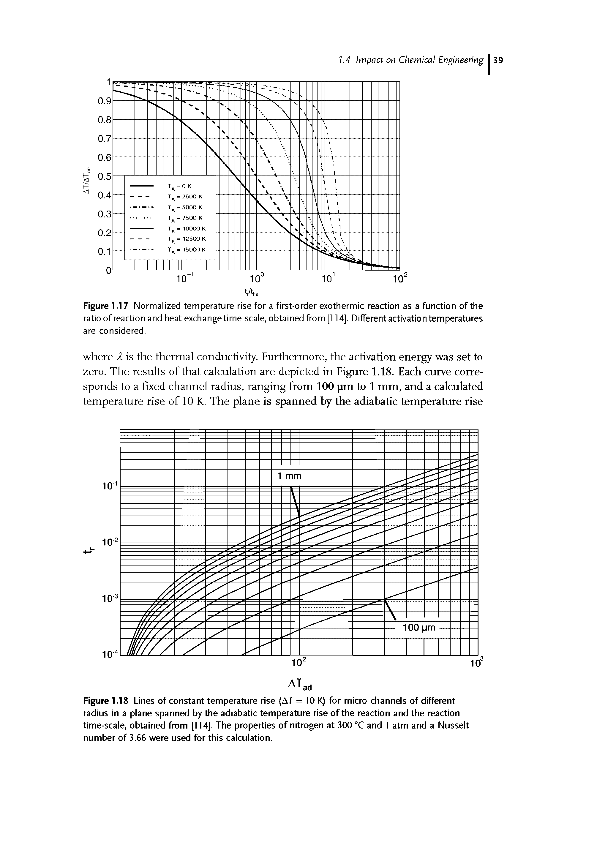 Figure 1.18 Lines of constant temperature rise AT = 10 K) for micro channels of different radius in a plane spanned by the adiabatic temperature rise of the reaction and the reaction time-scale, obtained from [114]. The properties of nitrogen at 300 °C and 1 atm and a Nusselt number of 3.66 were used for this calculation.