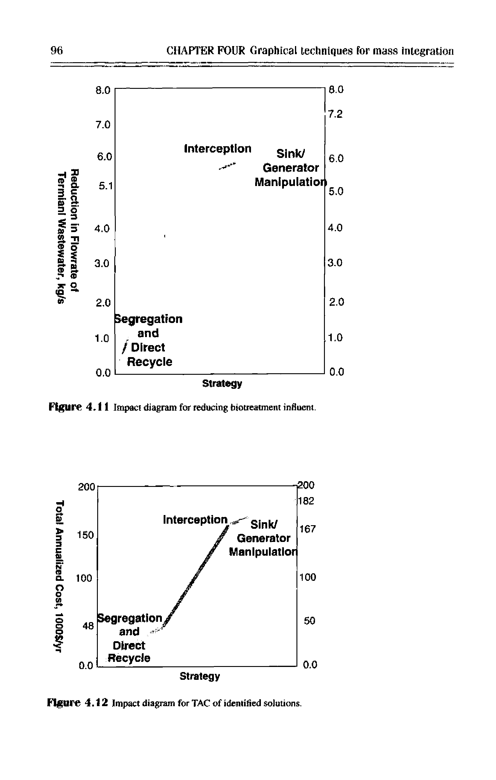 Figure 4.11 Impact diagram for reducing biotreatment influent.