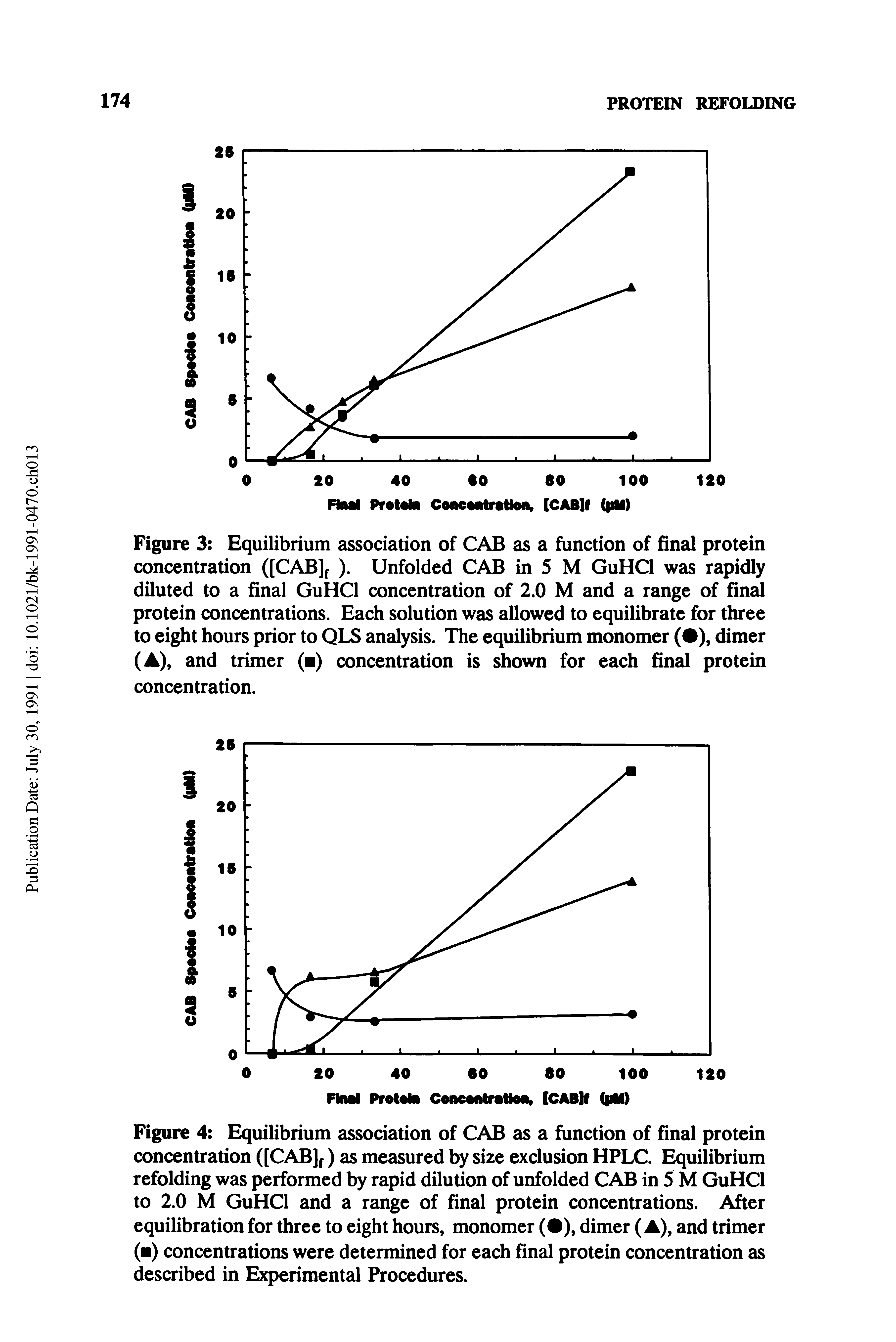 Figure 4 Equilibrium association of CAB as a function of final protein concentration ([CAB]f) as measured by size exclusion HPLC. Equilibrium refolding was performed by rapid dilution of unfolded CAB in 5 M GuHCl to 2.0 M GuHCl and a range of final protein concentrations. After equilibration for three to eight hours, monomer ( ), dimer (A), and trimer ( ) concentrations were determined for each final protein concentration as described in Experimental Procedures.