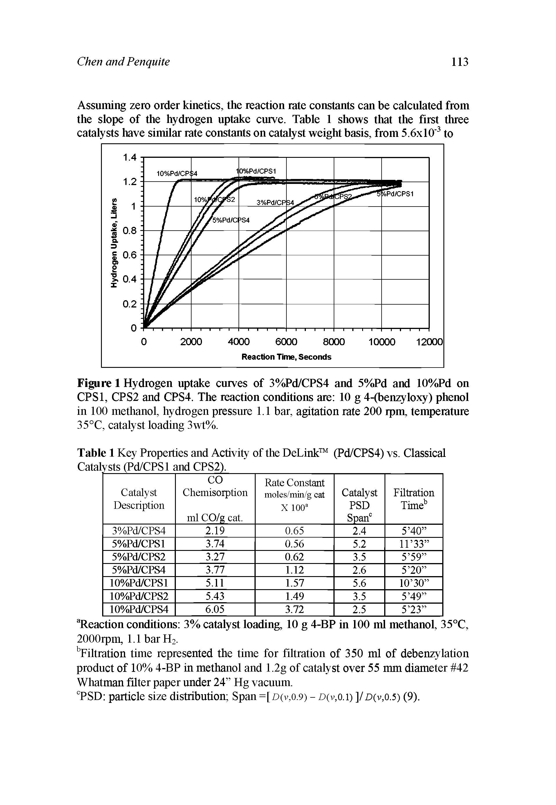 Figure 1 Hydrogen uptake curves of 3%Pd/CPS4 and 5%Pd and 10%Pd on CPS1, CPS2 and CPS4. The reaction conditions are 10 g 4-(benzyloxy) phenol in 100 methanol, hydrogen pressure 1.1 bar, agitation rate 200 rpm, temperature 35°C, catalyst loading 3wt%.