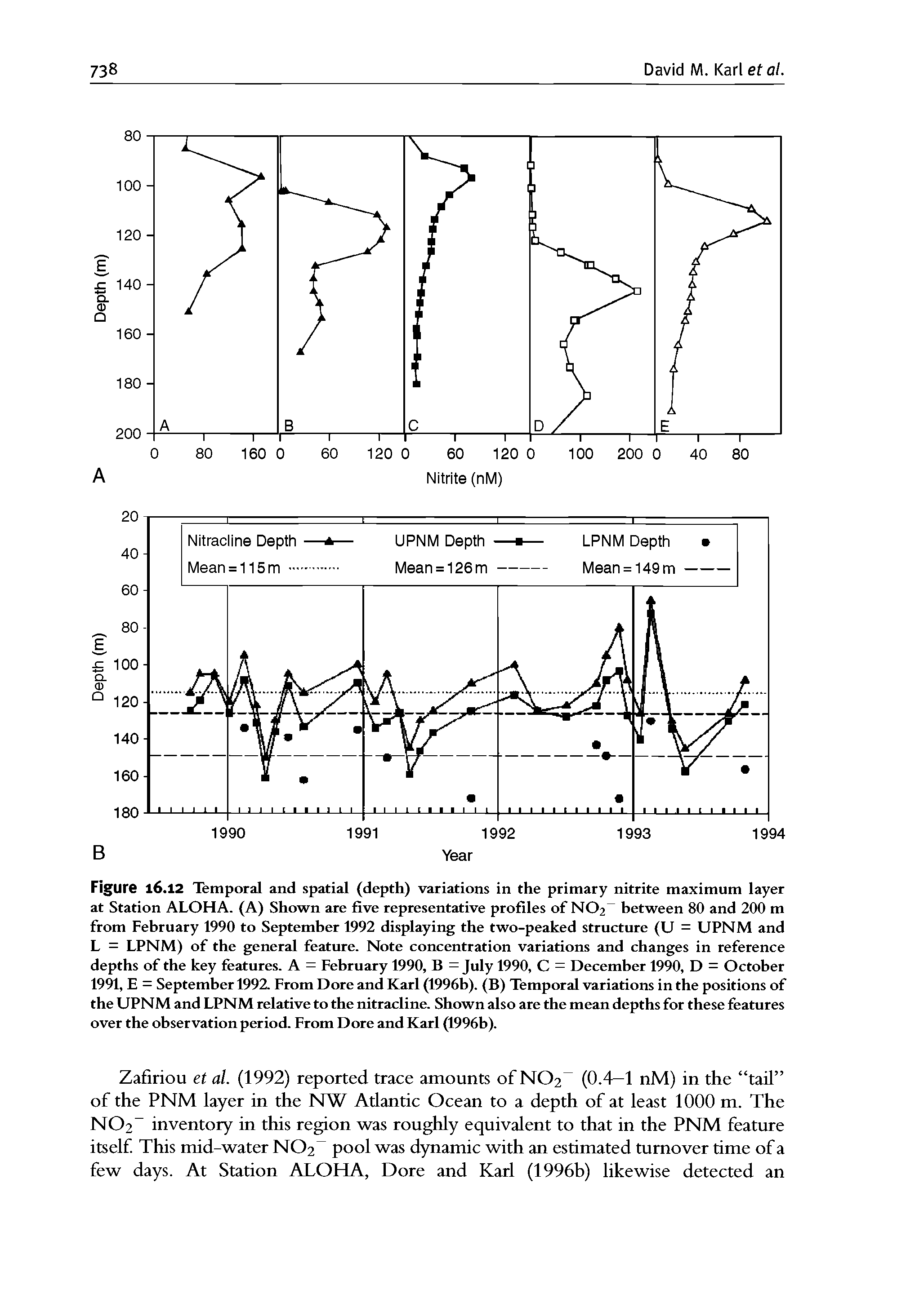 Figure 16.12 Temporal and spatial (depth) variations in the primary nitrite maximum layer at Station ALOHA. (A) Shown are five representative profiles of NO2 between 80 and 200 m from February 1990 to September 1992 displayii the two-peaked structure (U = UPNM and L = LPNM) of the general feature. Note concentration variations and changes in reference depths of the key features. A = February 1990, B = July 1990, C = December 1990, D = October 1991, E = September 1992. From Dore and Karl (1996b). (B) Temporal variations in the positions of the UPNM and LPNM relative to the nitracline. Shown also are the mean depths for these features over the observation period. From Dore and Karl (1996b).