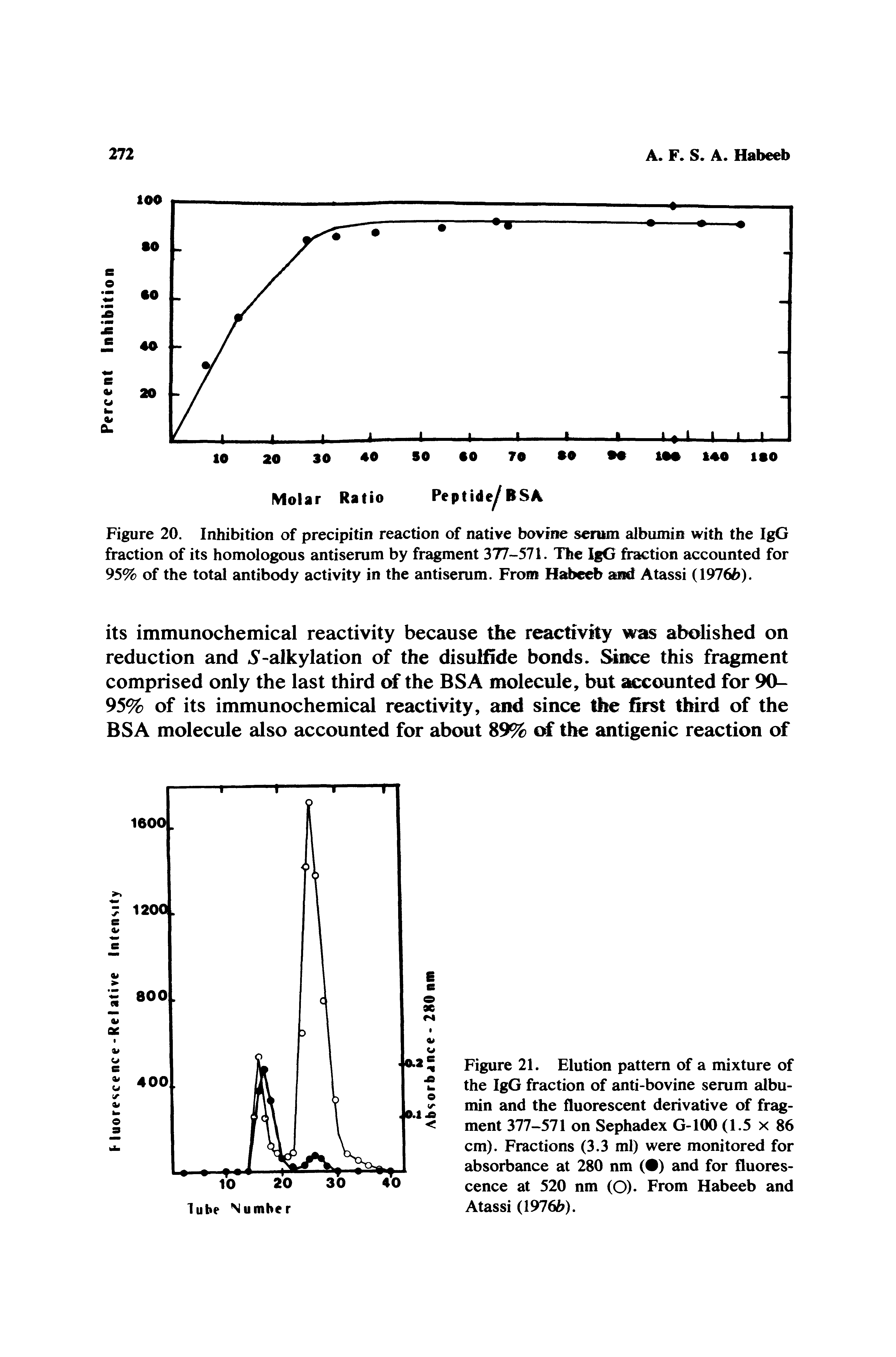 Figure 20. Inhibition of precipitin reaction of native bovine serum albumin with the IgG fraction of its homologous antiserum by fragment 377-571. The IgG fraction accounted for 95% of the total antibody activity in the antiserum. From Habeeb and Atassi (1976b).
