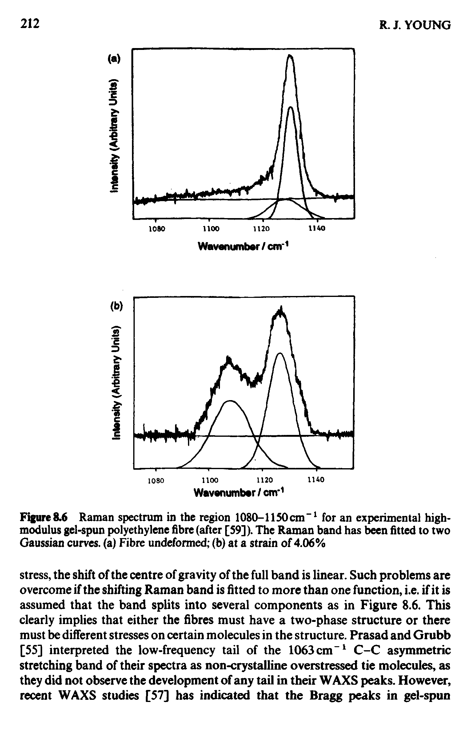 Figure8.6 Raman spectrum in the region 1080-1 lS0cm for an experimental high-m ulus gel-spun polyethylene fibre (after [S9]). The Raman band has been fitted to two Gaussian curves, (a) Fibre undeformed (b) at a strain of 4.06%...