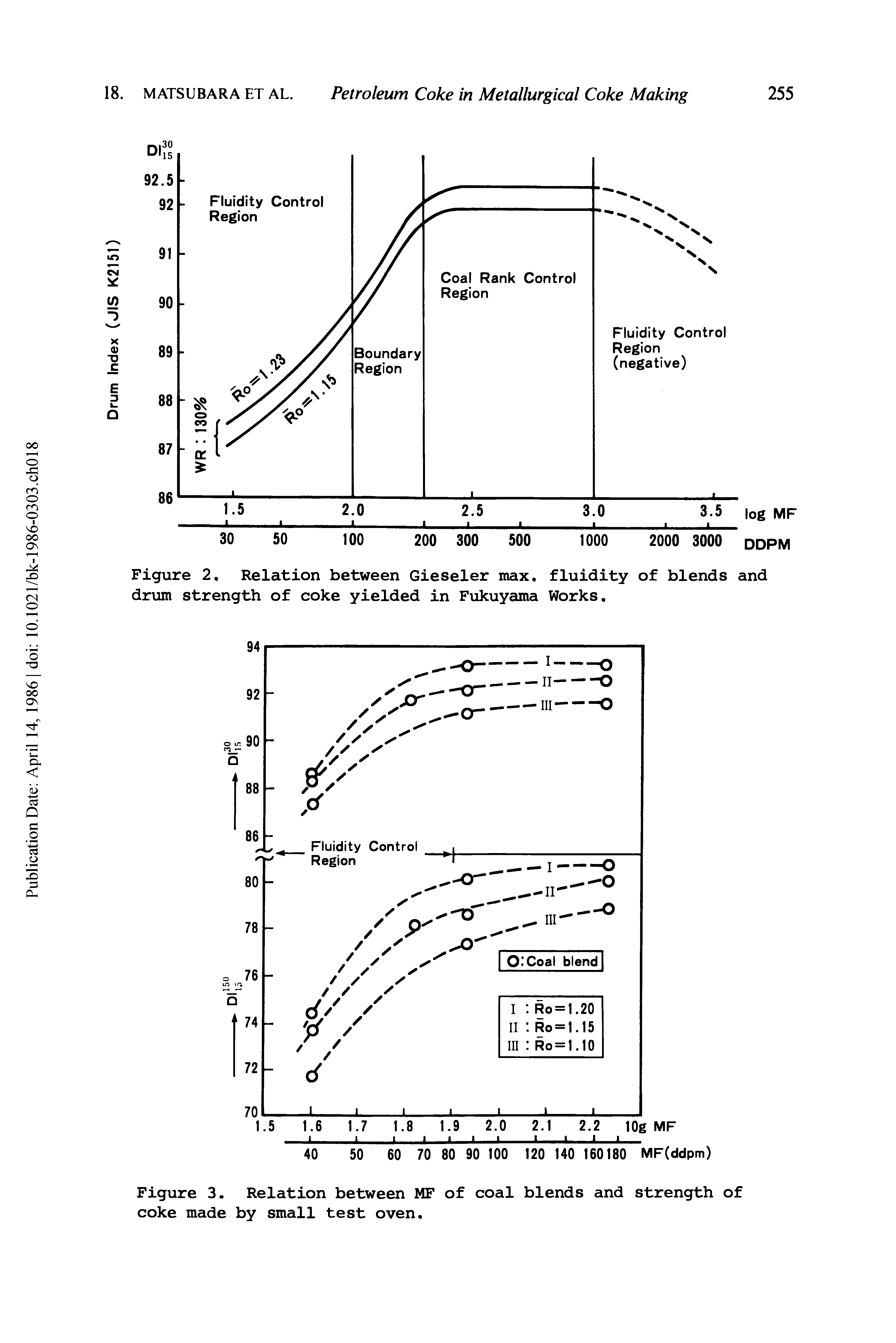 Figure 3. Relation between MF of coal blends and strength of coke made by small test oven.