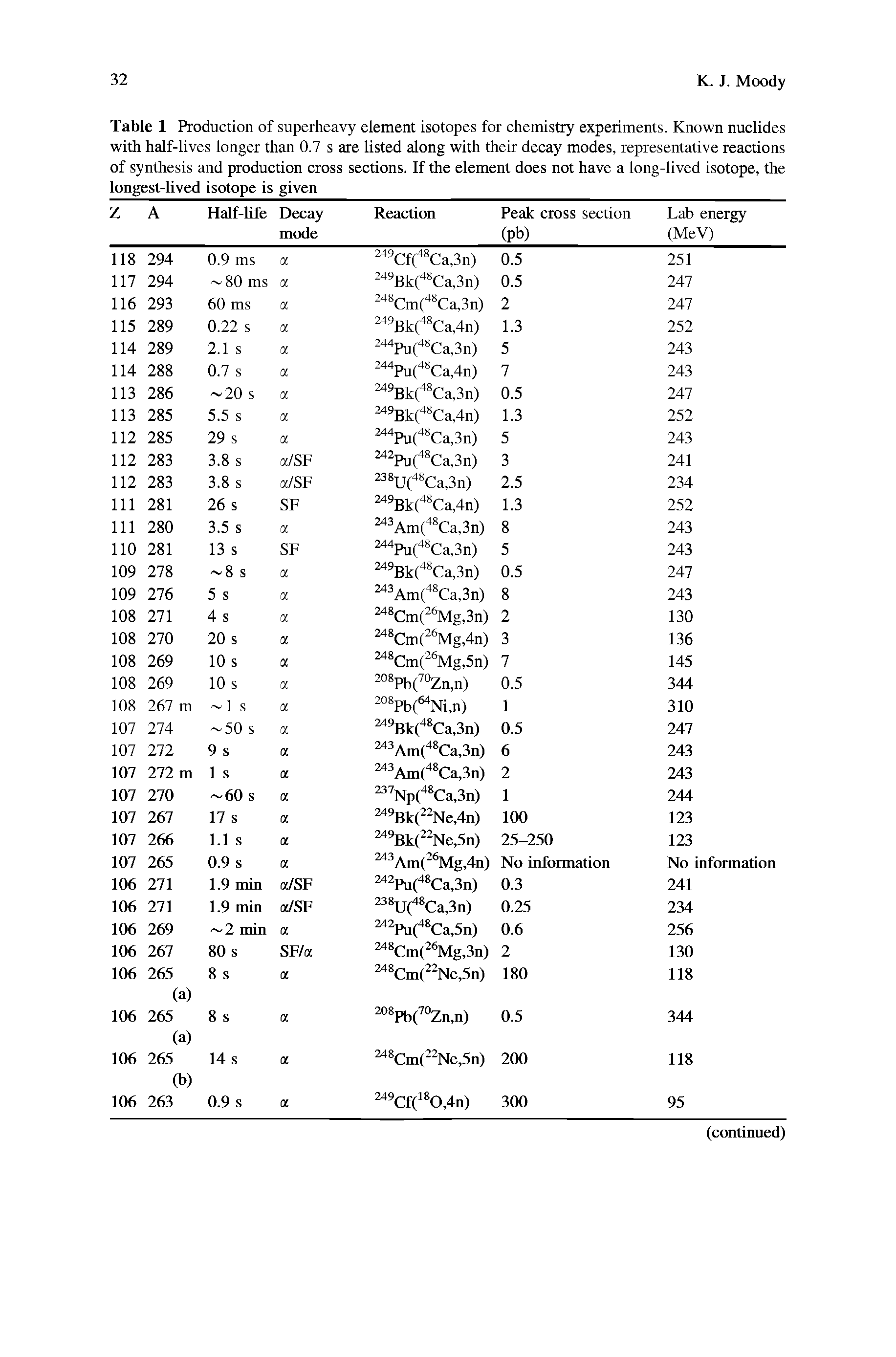 Table 1 Production of superheavy element isotopes for chemistry experiments. Known nuclides with half-lives longer than 0.7 s are listed along with their decay modes, representative reactions of synthesis and production cross sections. If the element does not have a long-lived isotope, the longest-lived isotope is given...
