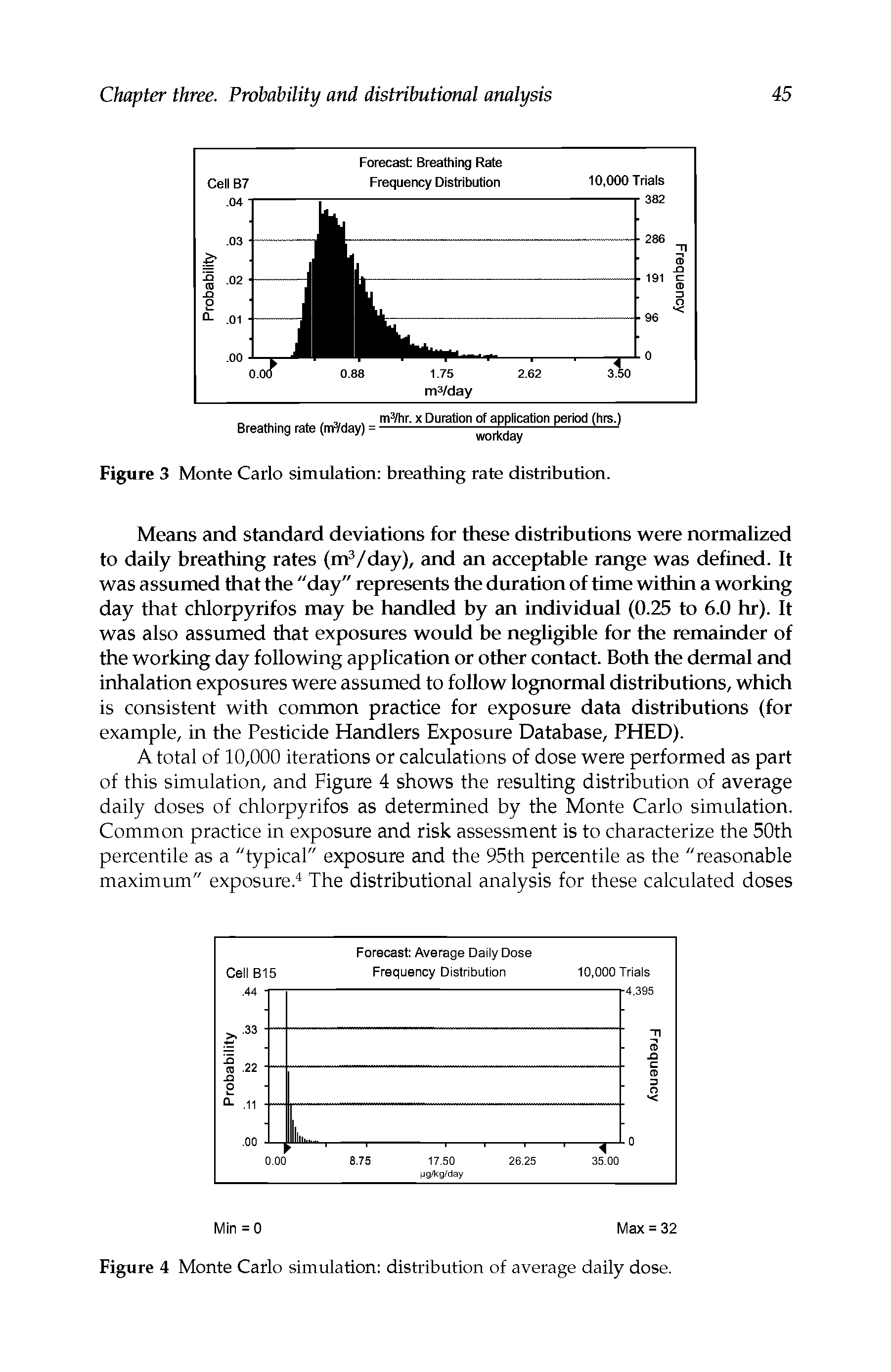 Figure 4 Monte Carlo simulation distribution of average daily dose.