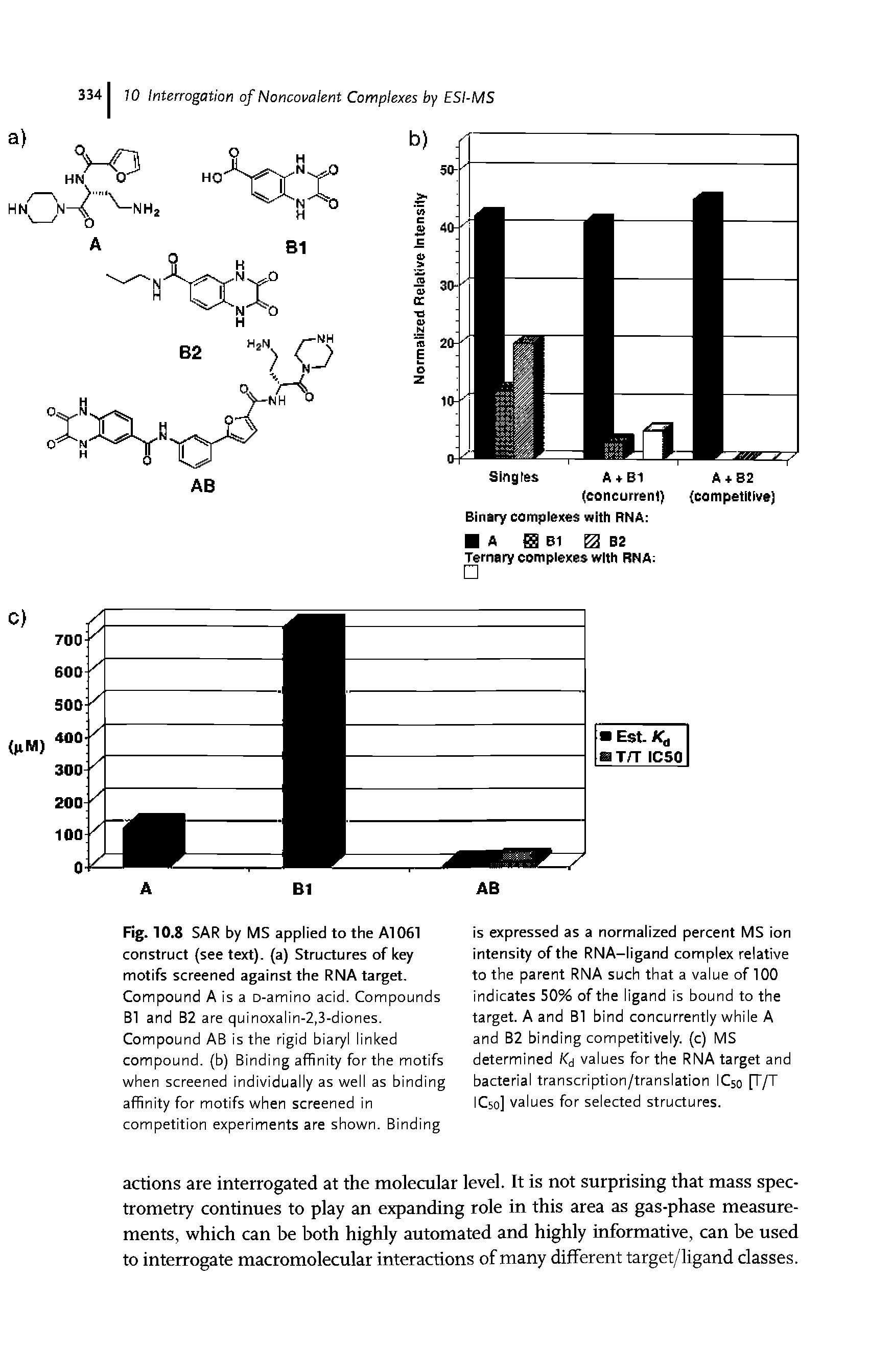 Fig. 10.8 SAR by MS applied to the A1061 construct (see text), (a) Structures of key motifs screened against the RNA target. Compound A is a D-amino acid. Compounds B1 and B2 are quinoxalin-2,3-diones. Compound AB is the rigid biaryl linked compound, (b) Binding affinity for the motifs when screened individually as well as binding affinity for motifs when screened in competition experiments are shown. Binding...