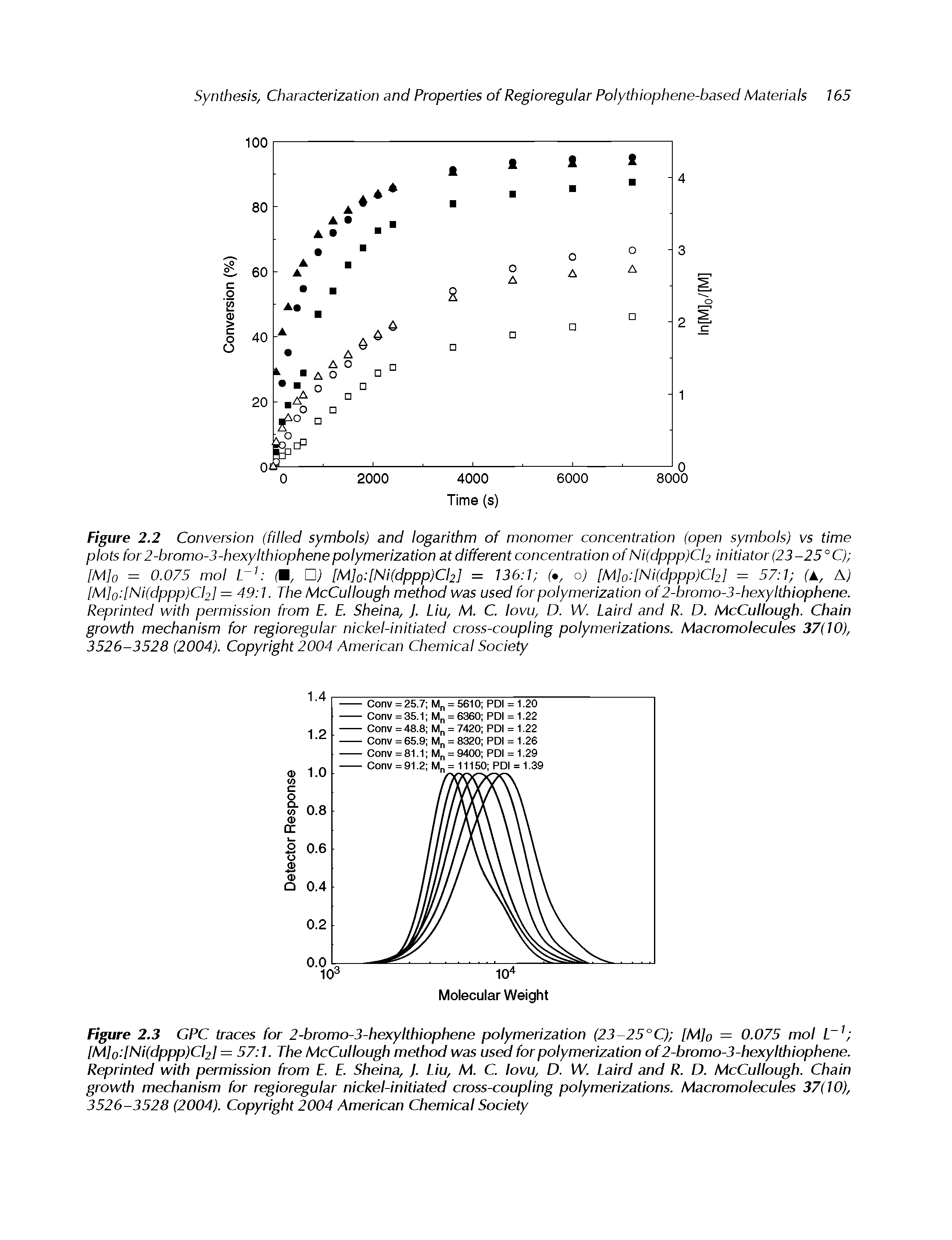 Figure 2.2 Conversion (filled symbols) and logarithm of monomer concentration (open symbols) vs time plots for 2-bromo-3-hexylthiophenepolymerization at different concentration ofNi(dppp)Cl2 initiator (23-25°C) [M]o = 0.075 mol L (M, [M]o [Ni(dppp)Cl2] = 136 1 ( , o) [M]o [Ni(dppp)Cl2] = 57 1 (A, A) [M]o [Ni(dppp)Cl2] = 49 1. The McCullough method was used for polymerization of2-bromo-3-hexylthiophene. Reprinted with permission from E. E. Sheina, J. Liu, M. C. lovu, D. W. Laird and R. D. McCullough. Chain growth mechanism for regioregular nickel-initiated cross-coupling polymerizations. Macromolecules 37(10), 3526-3528 (2004). Copyright 2004 American Chemical Society...