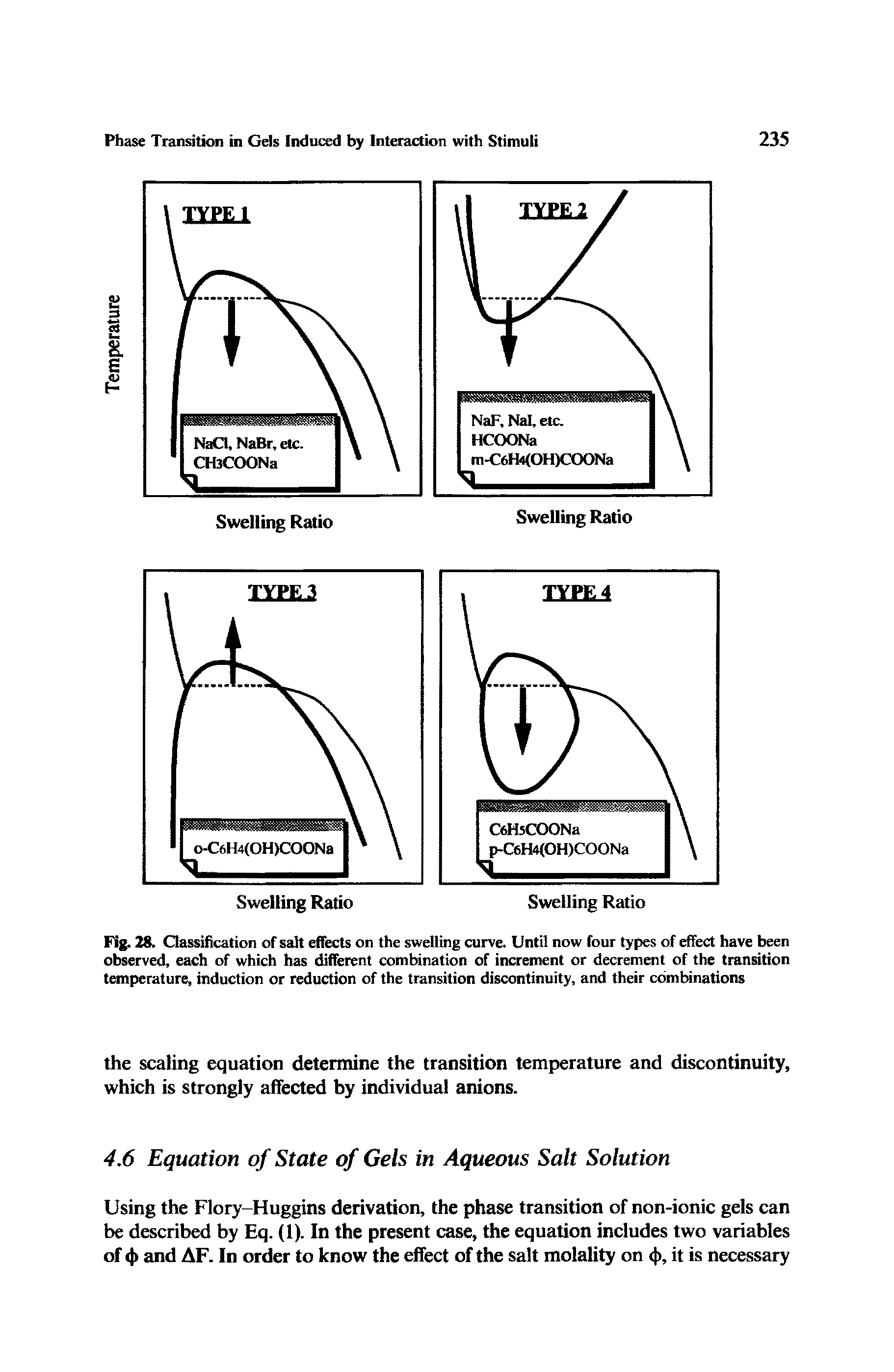 Fig. 28. Classification of salt effects on the swelling curve. Until now four types of effect have been observed, each of which has different combination of increment or decrement of the transition temperature, induction or reduction of the transition discontinuity, and their combinations...