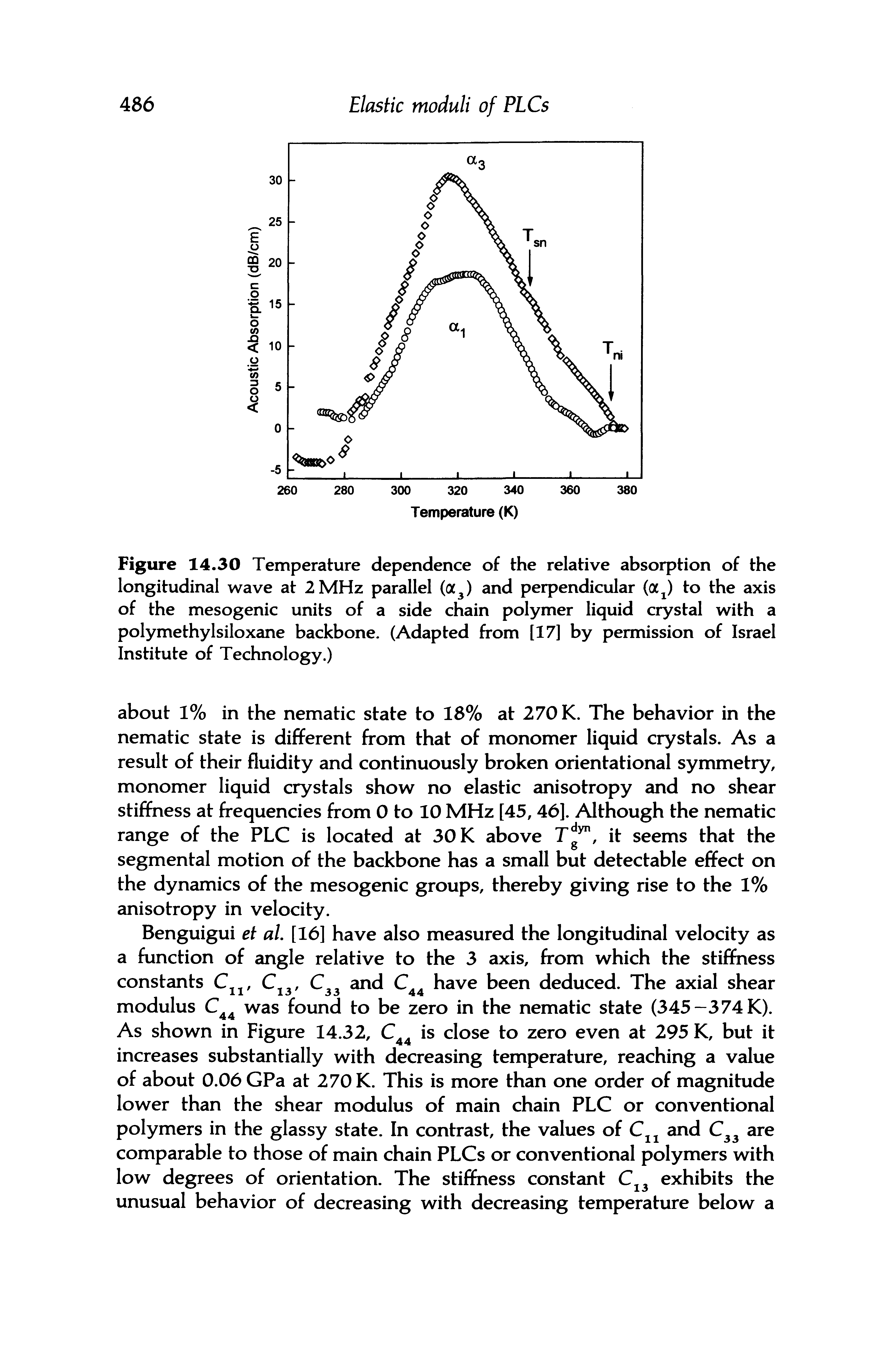 Figure 14.30 Temperature dependence of the relative absorption of the longitudinal wave at 2 MHz parallel (a ) and perpendicular (a ) to the axis of the mesogenic units of a side chain polymer liquid crystal with a polymethylsiloxane backbone. (Adapted from [17] by permission of Israel Institute of Technology.)...