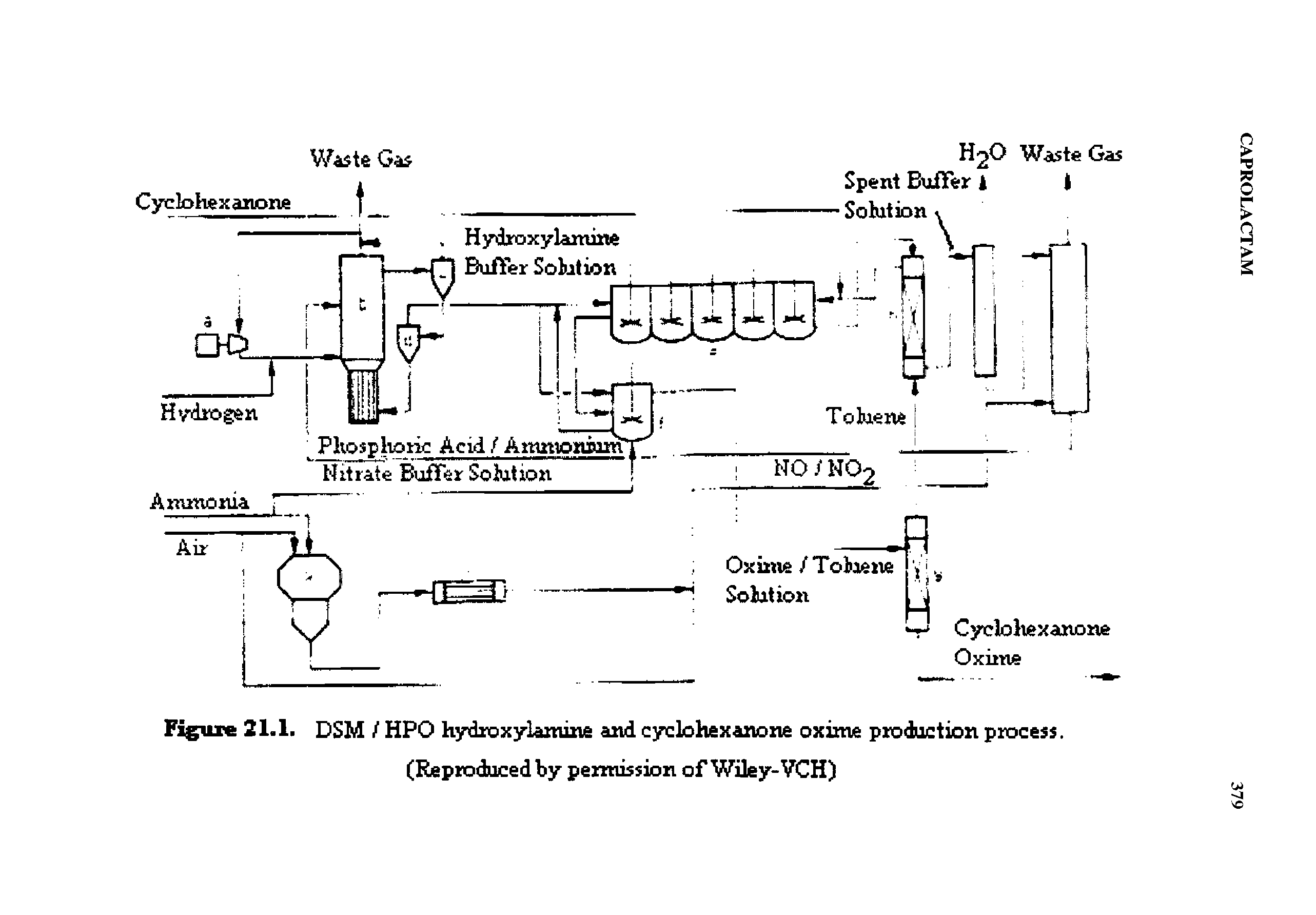Figure 21.1. DSM / HPO hydro xylamme and cyclohexanone oxime production process.