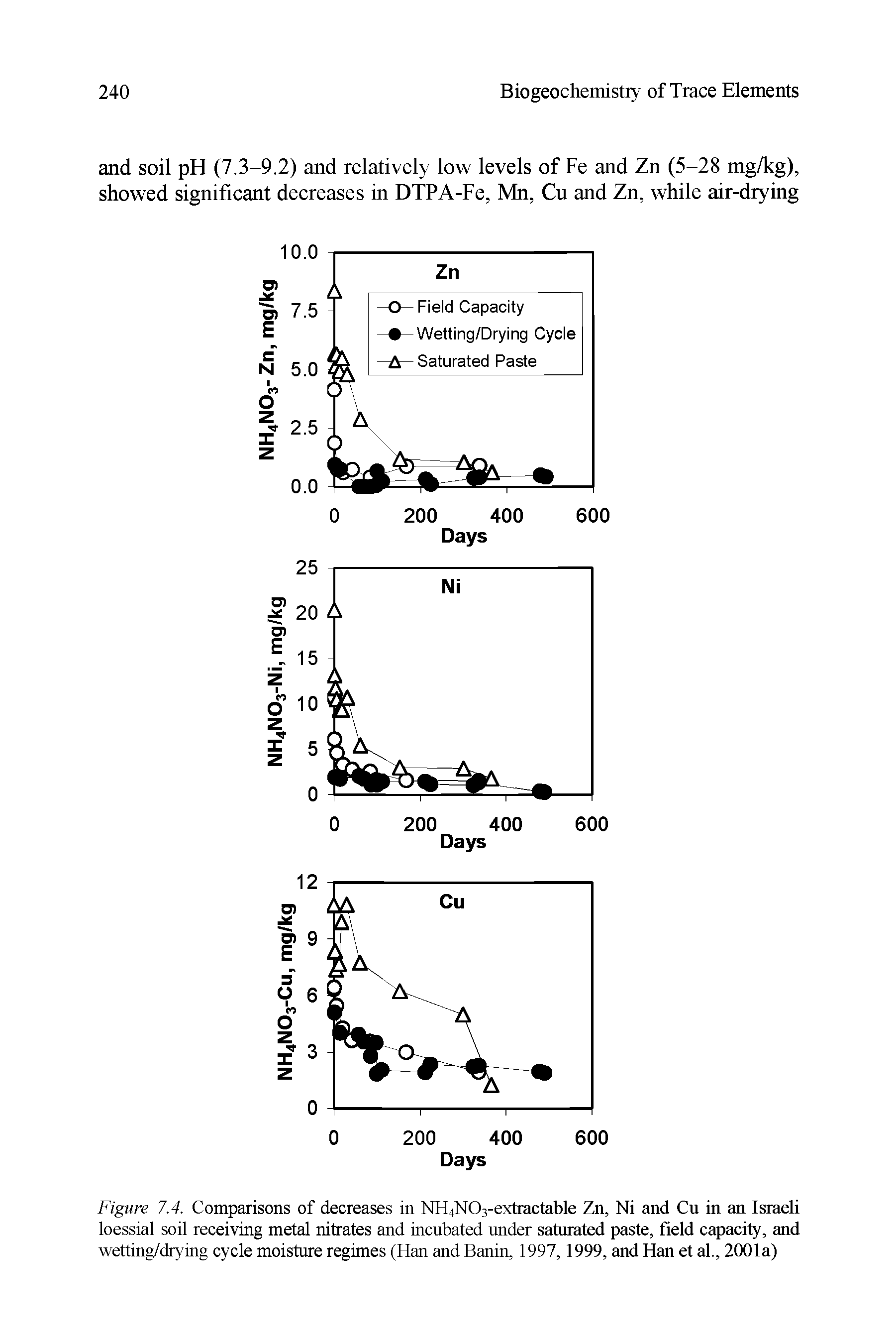 Figure 7.4. Comparisons of decreases in NH4N03-extractable Zn, Ni and Cu in an Israeli loessial soil receiving metal nitrates and incubated under saturated paste, field capacity, and wetting/drying cycle moisture regimes (Han and Banin, 1997,1999, and Han et al., 2001a)...