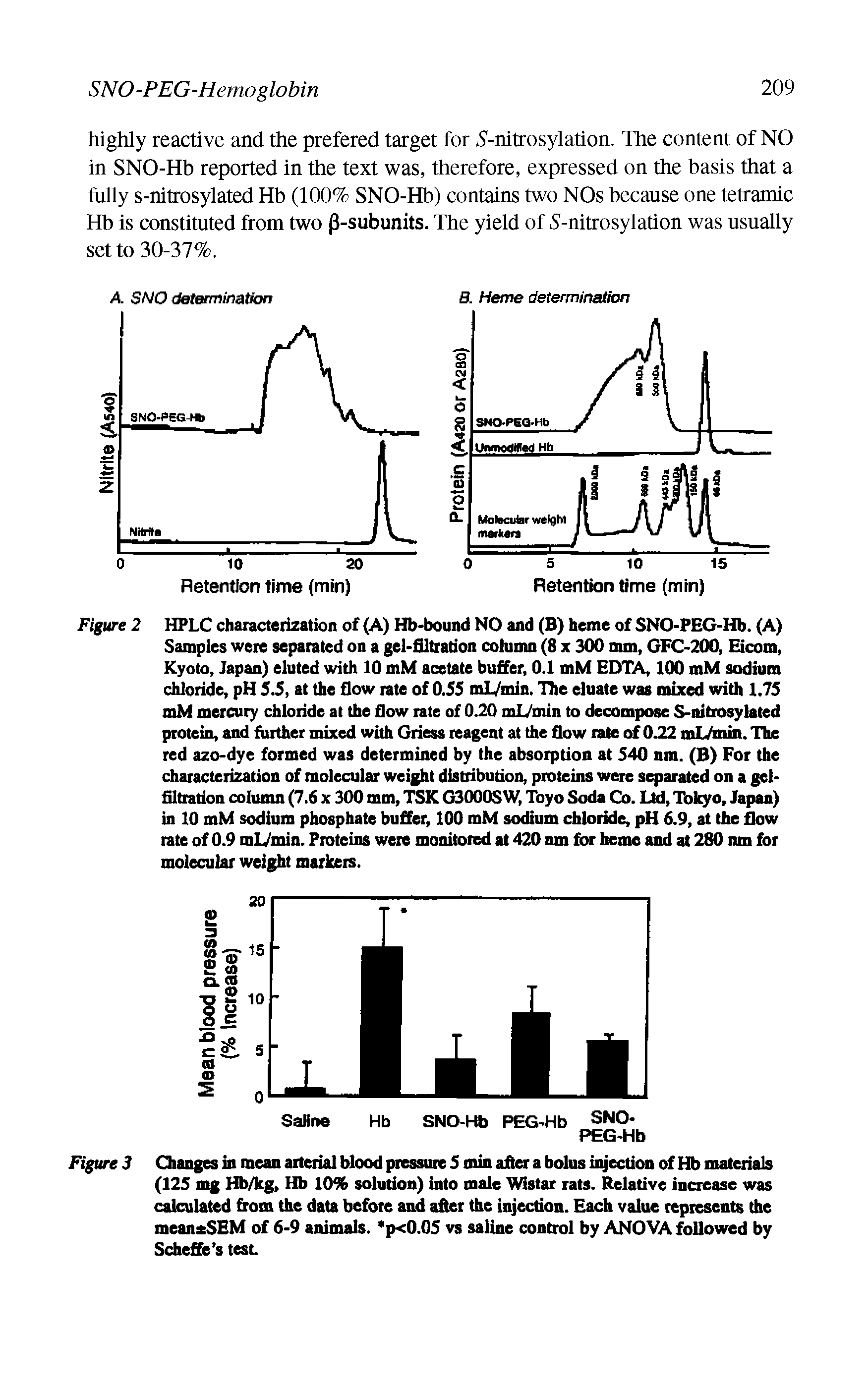 Figure 2 HPLC characterization of (A) Hb-bound NO and (B) heme of SNO-PEG-Hb. (A) Samples were separated on a gel-filtration cohimn (8 x 300 mm, GFC-200, Eicom, Kyoto, Japan) eluted with 10 mM acetate buffer, 0.1 mM EDTA, 100 mM sod him chloride, pH 5.5, at the flow rate of 0,55 mlAnin. The eluate was mixed with 1.75 mM mercury chloride at the flow rate of 0.20 mlVmin to decompose S-nitiosylated protein, and further mixed with Griess reagent at the flow rale of 0.22 mlAnin. The red azo-dye formed was determined by the absorption at 540 nm. (B) For the characterization of molecular weight distribution, proteins were sqiarated on a gel-filtration column (7.6 x 300 mm, TSK G3000SW, Toyo Soda Co. IM Tokyo, Japan) in 10 mM sodium phosphate buffer, 100 mM sodium chloride, pH 6.9, at the flow rate of 0.9 mL/min. Proteins were monitored at 420 nm for heme and at 280 nm for molecular weight markers.