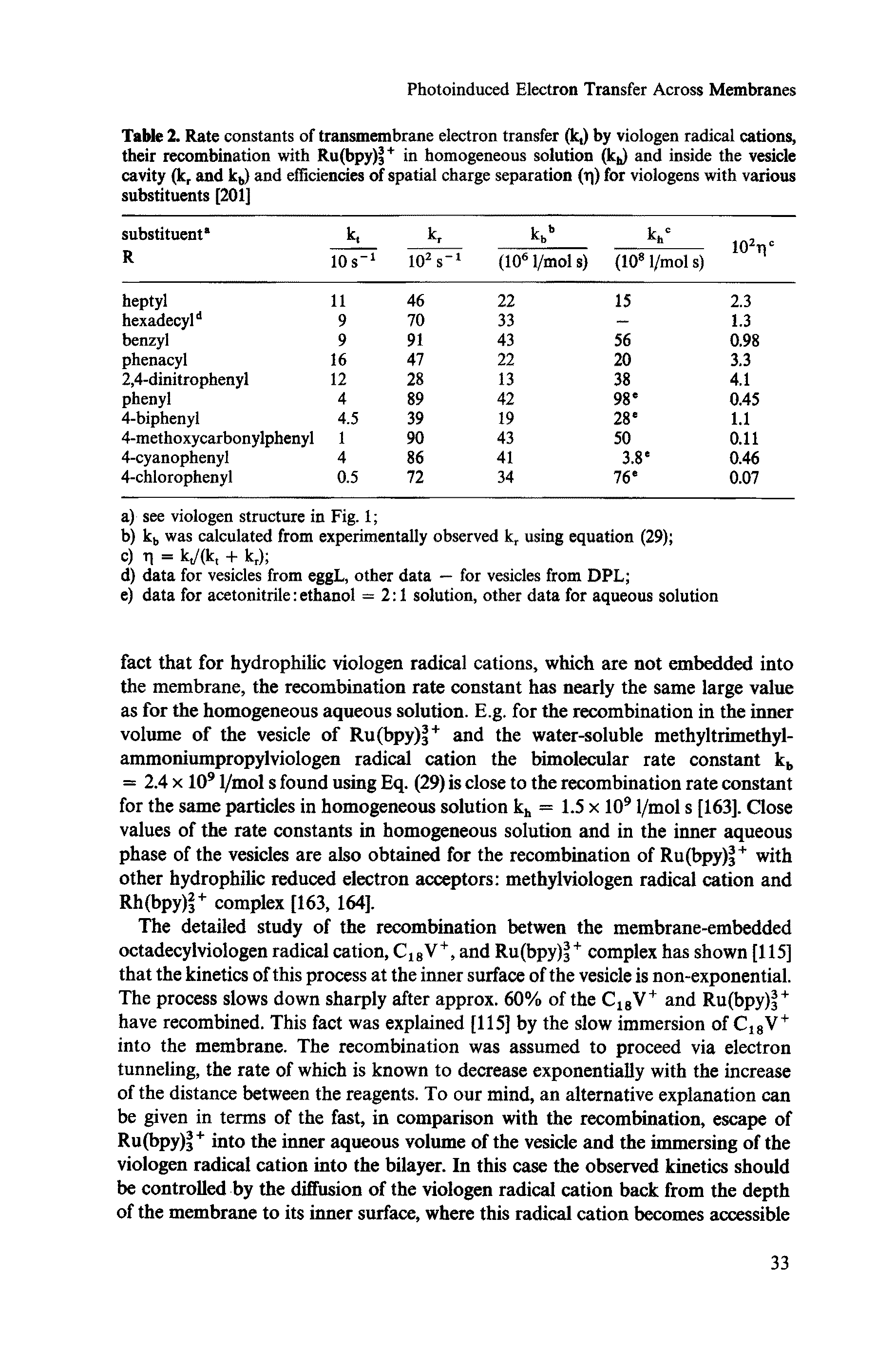 Table 2. Rate constants of transmembrane electron transfer (k,) by viologen radical cations, their recombination with Ru(bpy)j+ in homogeneous solution (k ) and inside the vesicle cavity (kr and kb) and efficiencies of spatial charge separation (t ) for viologens with various substituents [201]...
