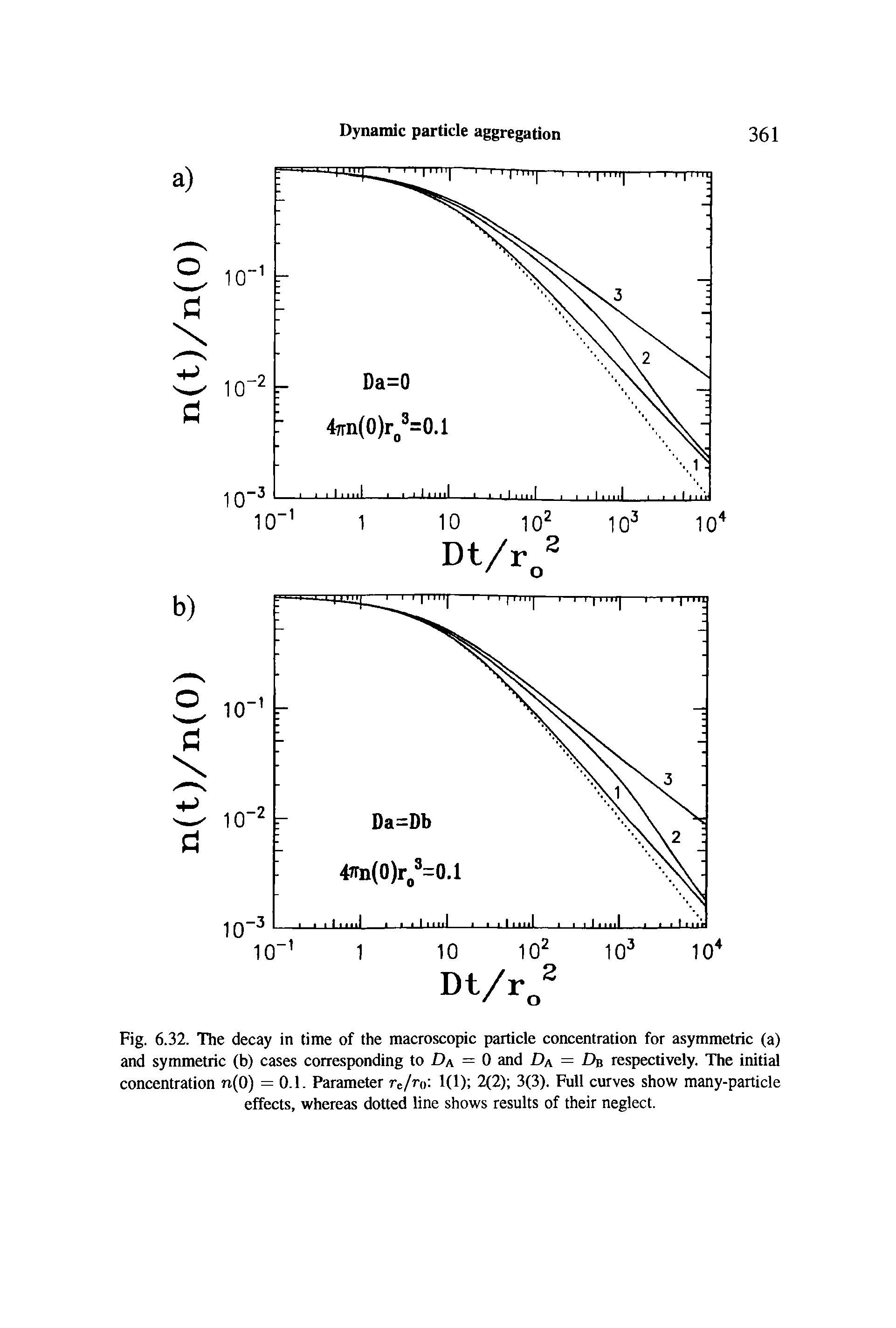 Fig. 6.32. The decay in time of the macroscopic particle concentration for asymmetric (a) and symmetric (b) cases corresponding to >a = 0 and Da = Dr respectively. The initial concentration n(0) =0.1. Parameter rc/r 1(1) 2(2) 3(3). Full curves show many-particle effects, whereas dotted line shows results of their neglect.
