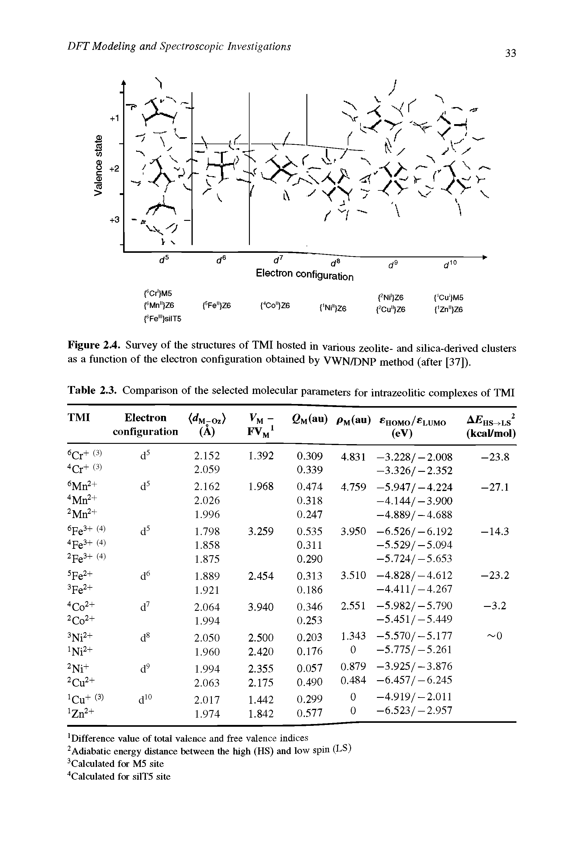 Figure 2.4. Survey of the structures of TMI hosted in various zeolite- and silica-derived clusters as a function of the electron configuration obtained by VWN/DNP method (after [37]).