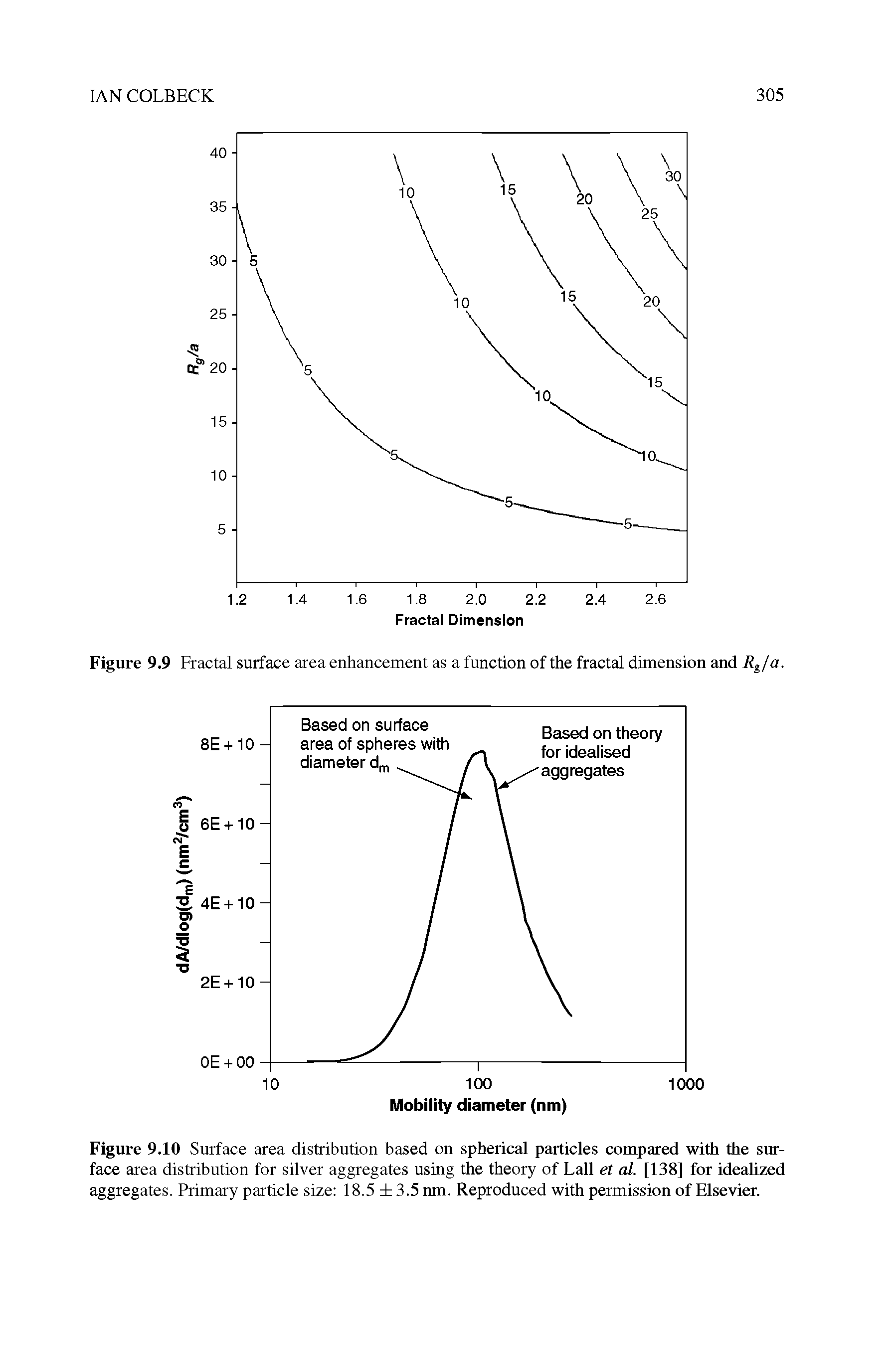 Figure 9.10 Surface area distribution based on spherical particles compared with the surface area distribution for silver aggregates using the theory of Lall et al. [138] for idealized aggregates. Primary particle size 18.5 3.5 nm. Reproduced with permission of Elsevier.