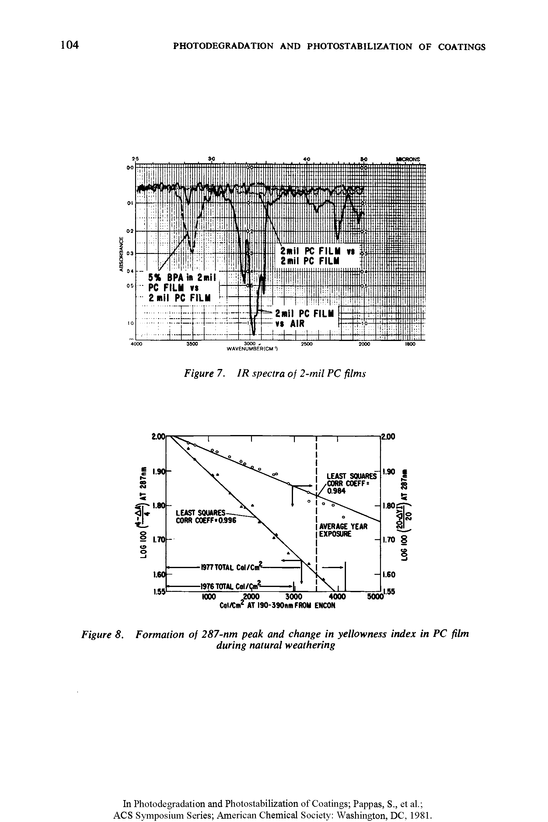 Figure 8. Formation of 287-nm peak and change in yellowness index in PC film during natural weathering...