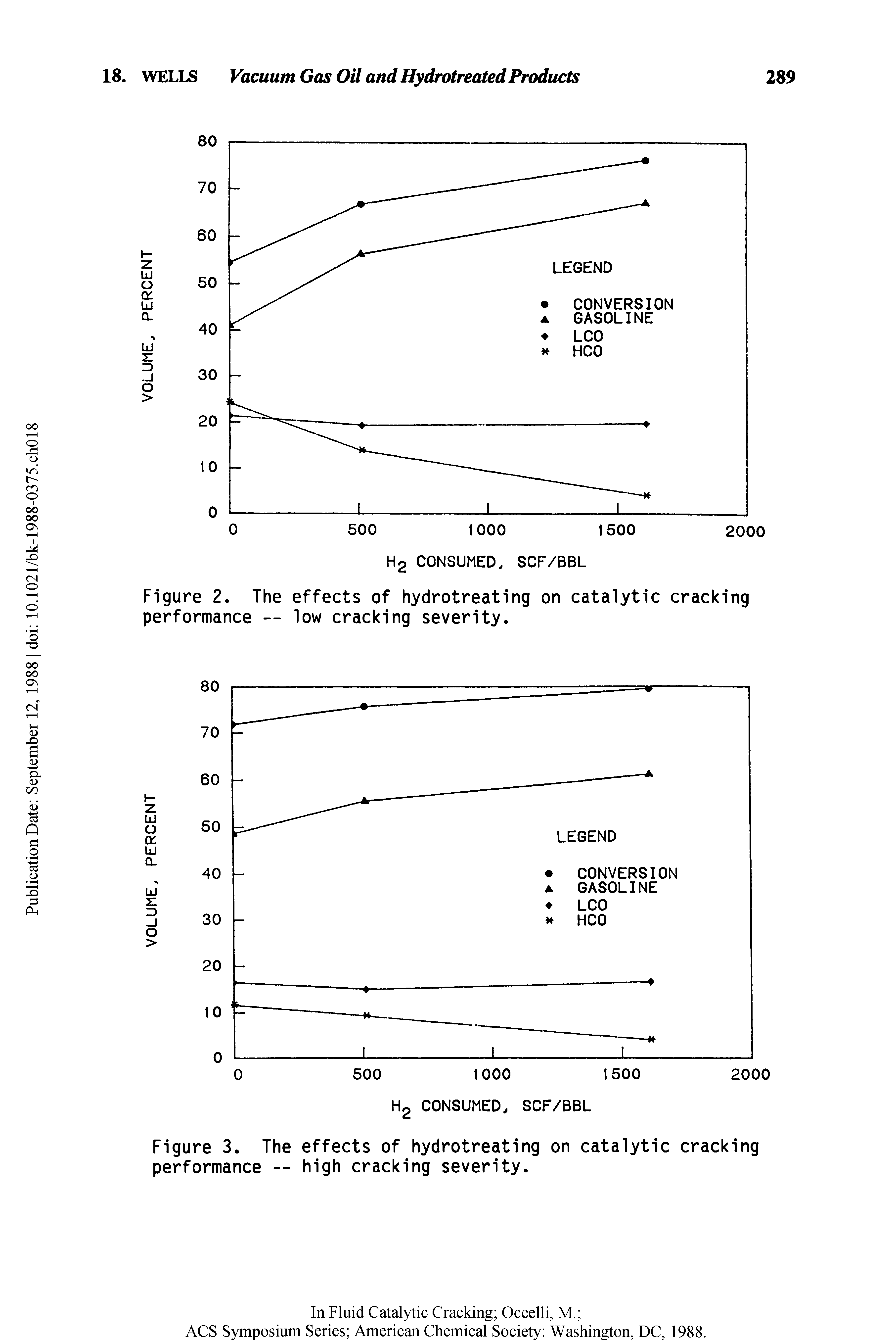 Figure 2. The effects of hydrotreating on catalytic cracking performance -- low cracking severity.