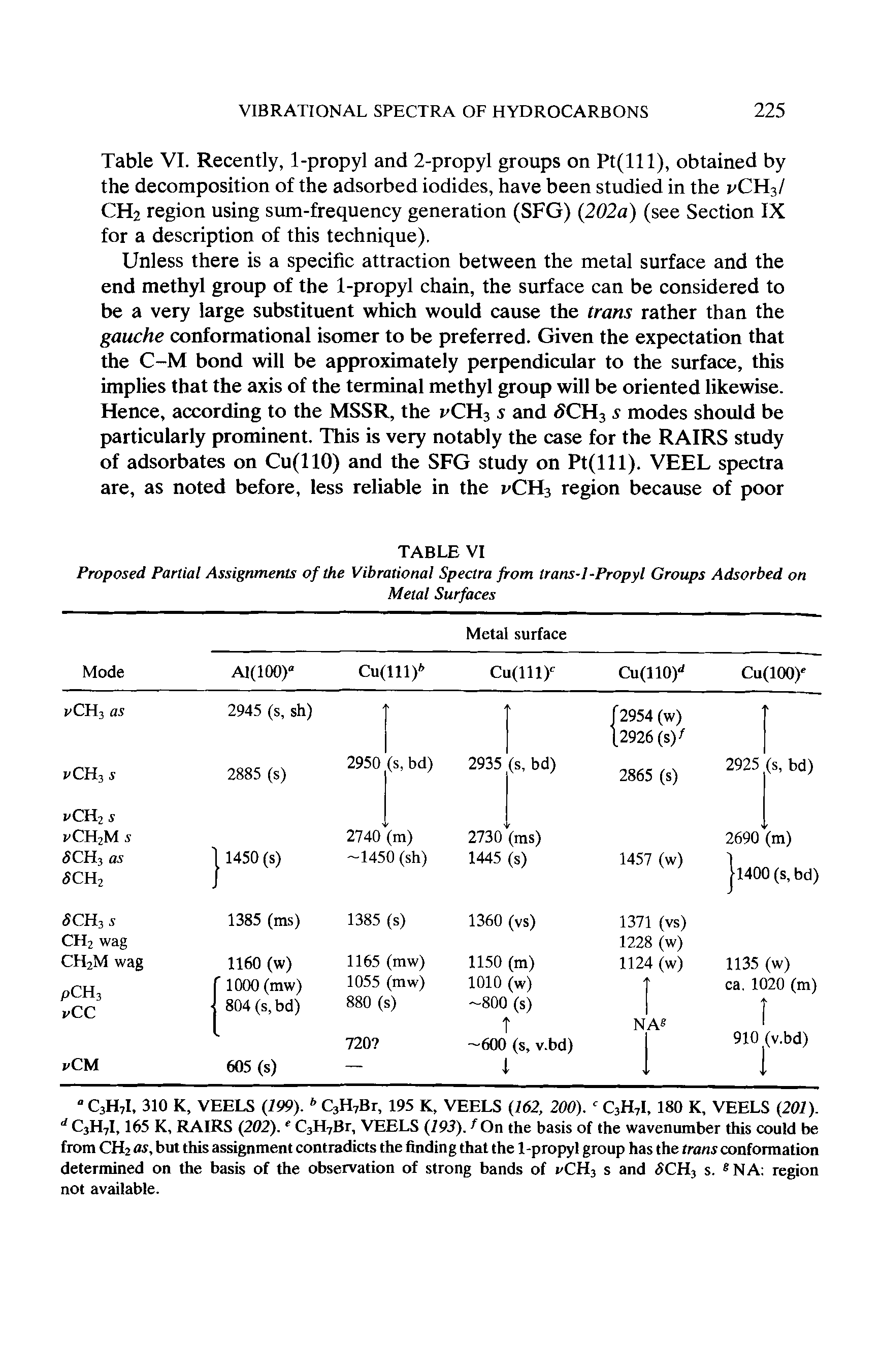 Table VI. Recently, 1-propyl and 2-propyl groups on Pt(lll), obtained by the decomposition of the adsorbed iodides, have been studied in the vCH3/ CH2 region using sum-frequency generation (SFG) (202a) (see Section IX for a description of this technique).