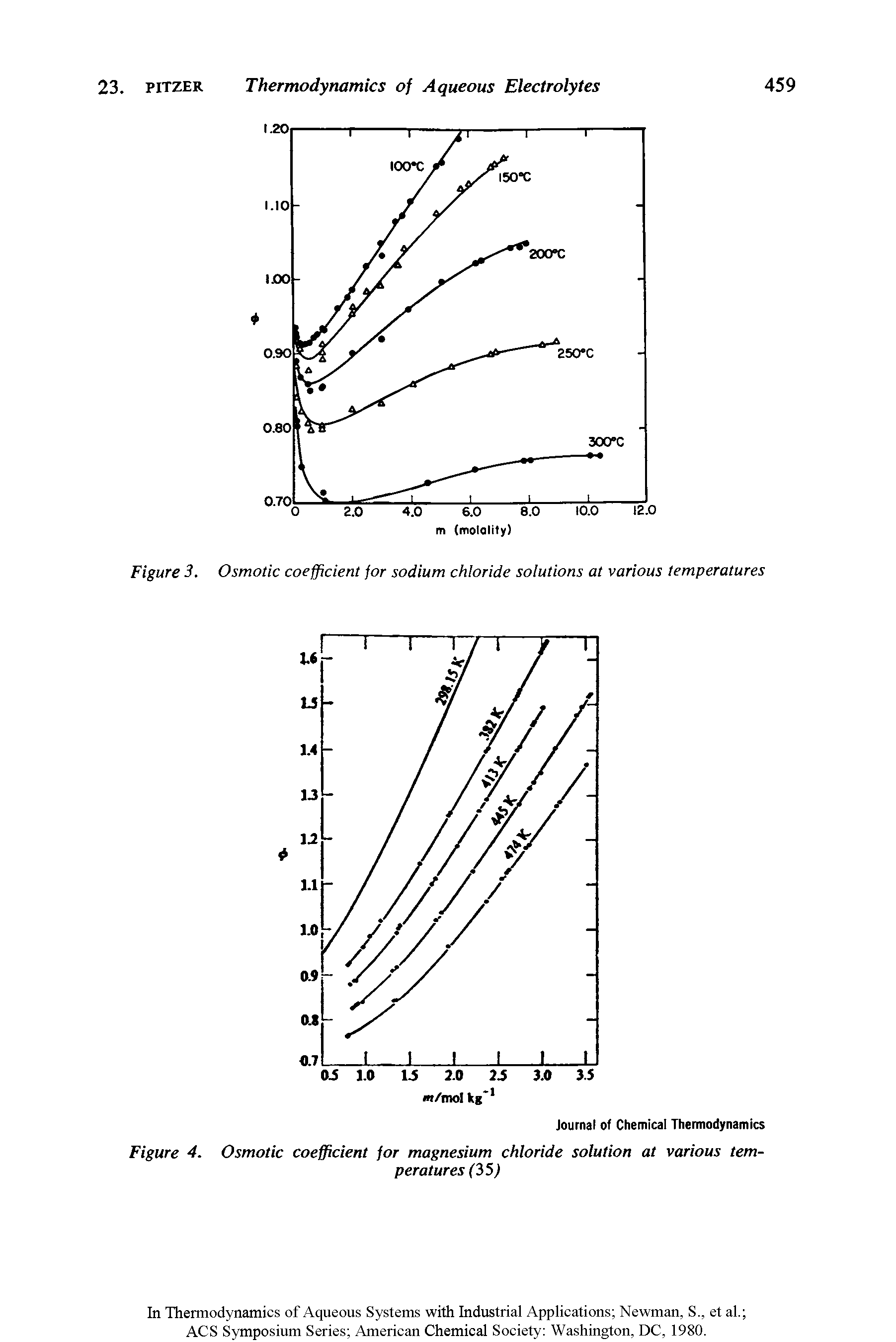Figure 4. Osmotic coefficient for magnesium chloride solution at various temperatures (35)...