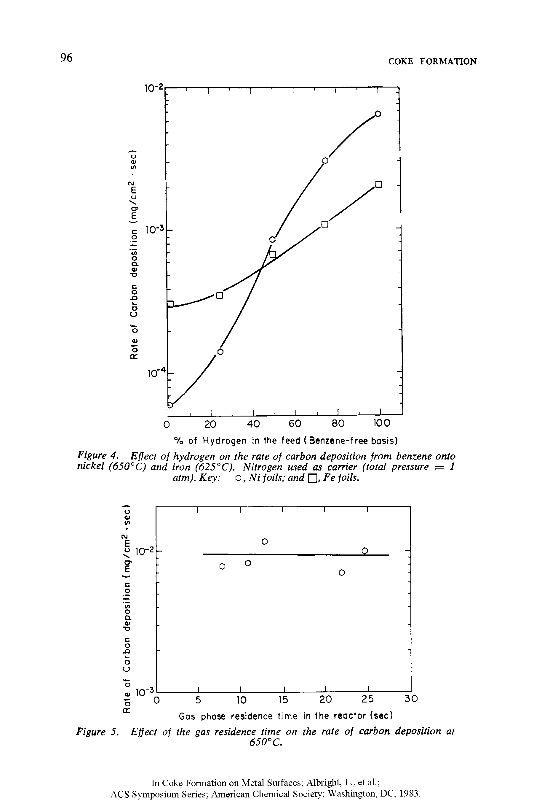 Figure 4. Effect of hydrogen on the rate of carbon deposition from benzene onto nickel (650°C) and iron (625°C). Nitrogen used as carrier (total pressure — 1 atm). Key 0, Ni foils and , Fe foils.