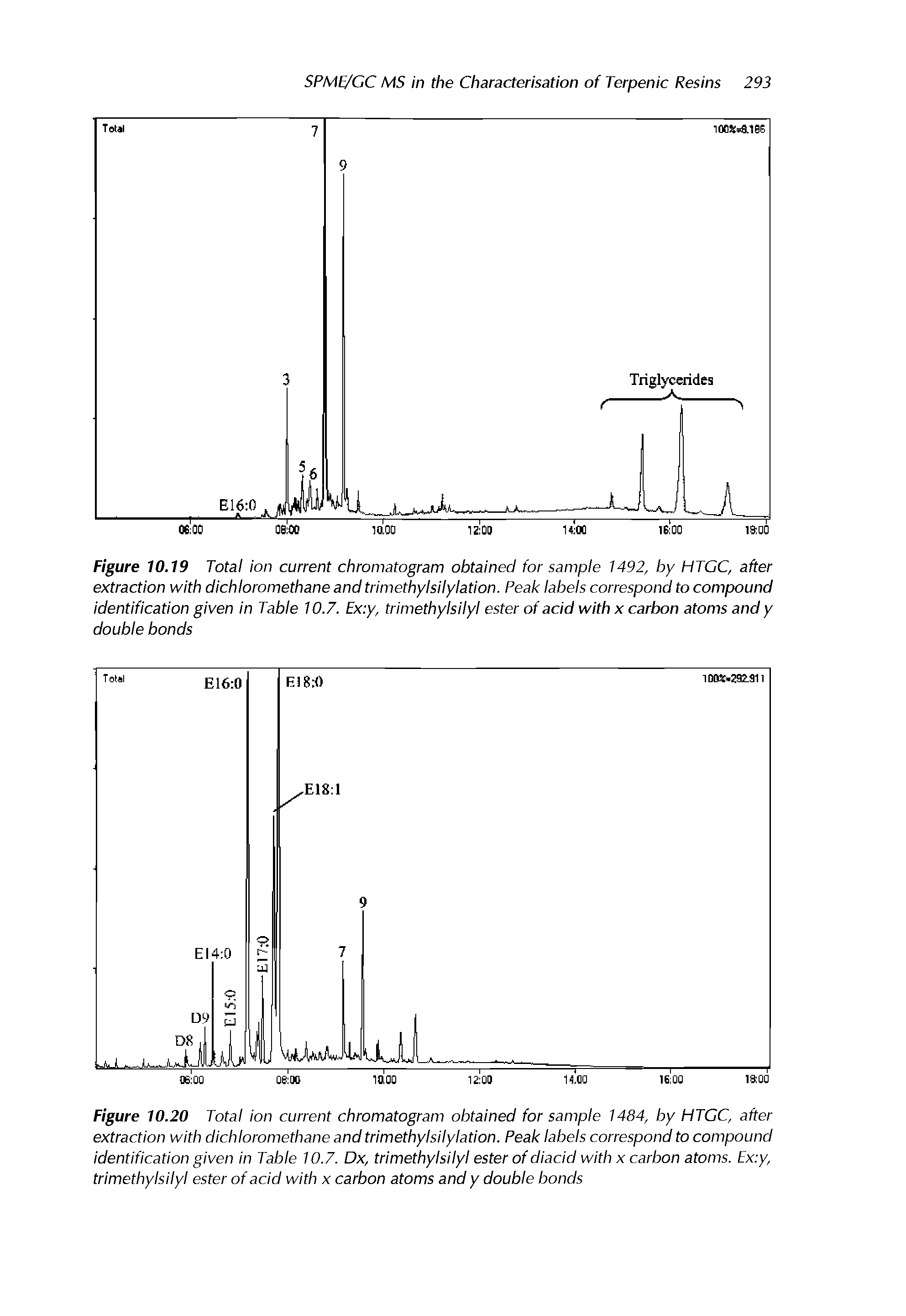 Figure 10.20 Total ion current chromatogram obtained for sample 1484, by HTGC, after extraction with dichloromethane and trimethylsilylation. Peak labels correspond to compound identification given in Table 10.7. Dx, trimethylsilyl ester of diacid with x carbon atoms. Ex y, trimethylsilyl ester of acid with x carbon atoms and y double bonds...
