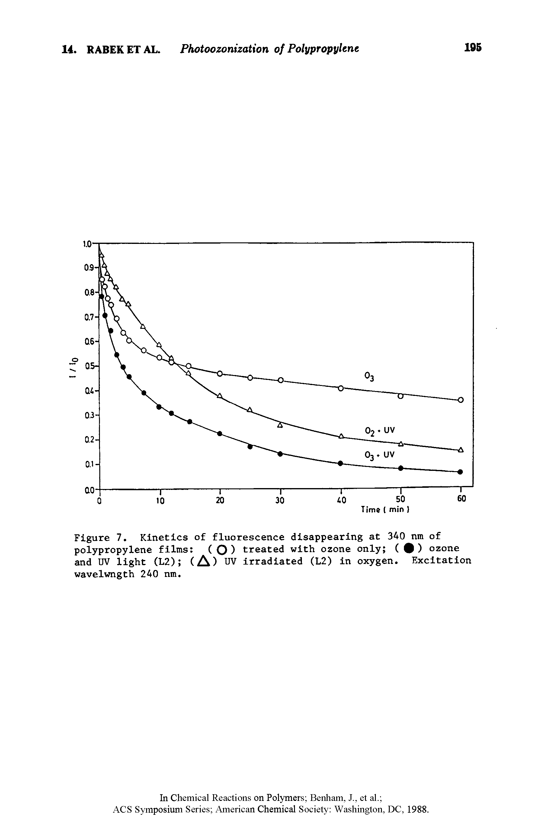 Figure 7. Kinetics of fluorescence disappearing at 340 nm of polypropylene films ( O) treated with ozone only (9) ozone and UV light (L2) (A) UV irradiated (L2) in oxygen. Excitation wavelwngth 240 nm.