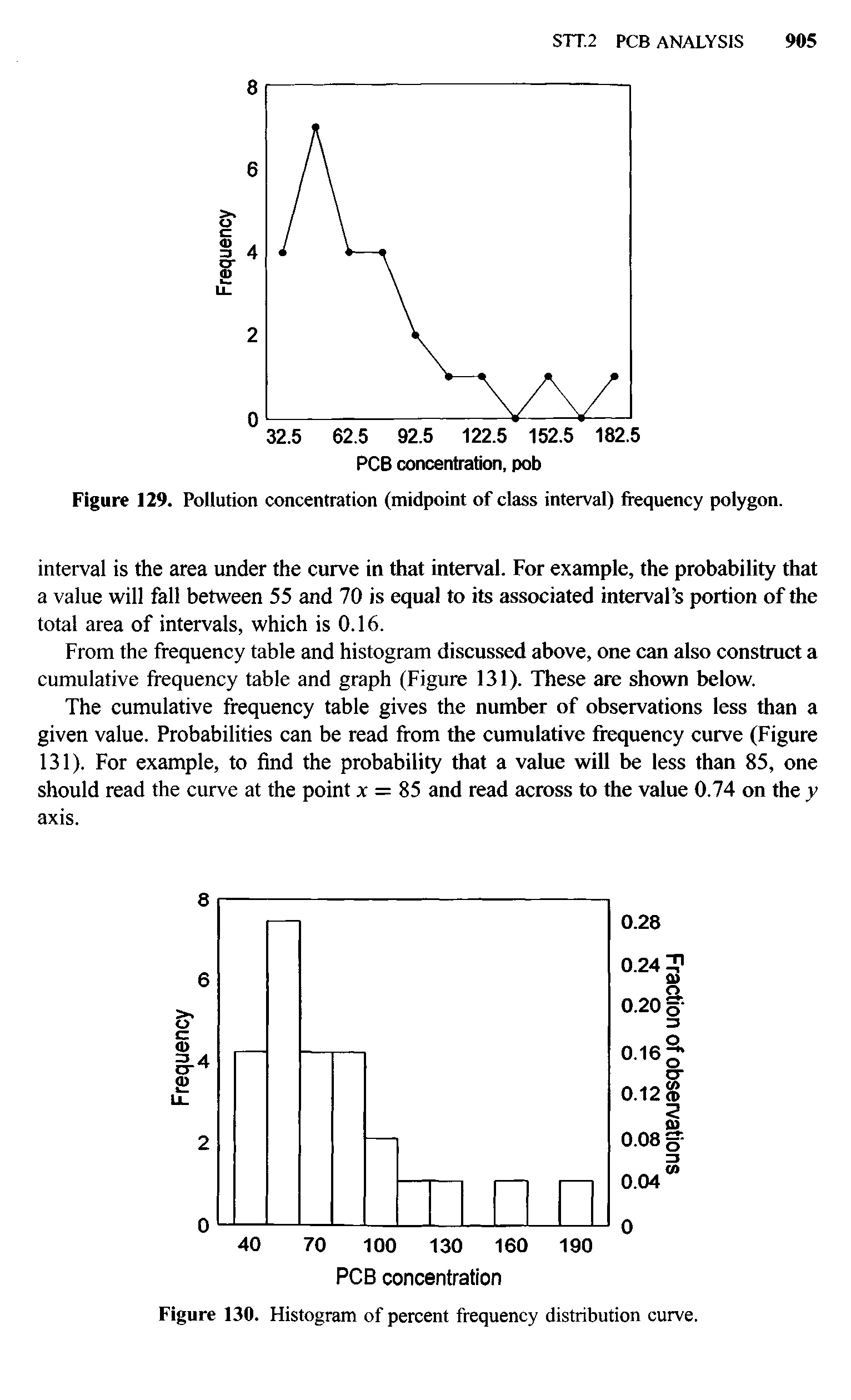 Figure 129. Pollution concentration (midpoint of class interval) frequency polygon.