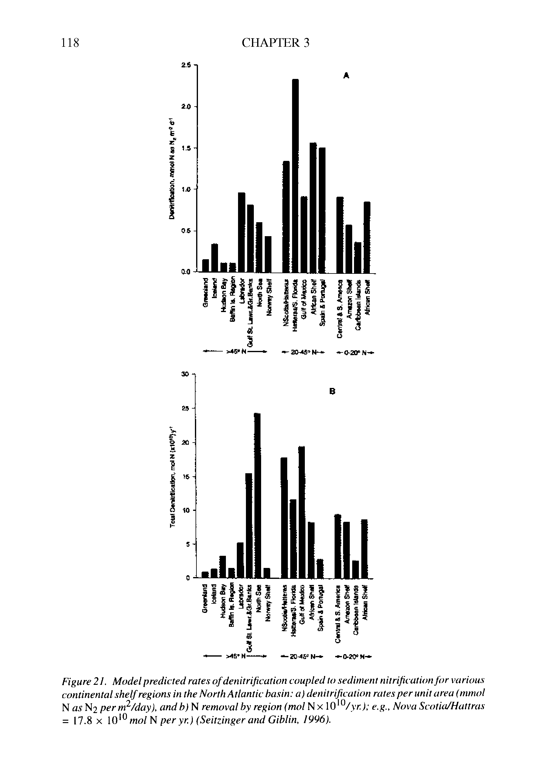 Figure 21. Model predicted rates of denitrification coupled to sediment nitrification for various continental shelf regions in the North Atlantic basin a) denitrification rates per unit area (mmol N as N2 perm /day), andb) N removal by region (mol N x j e.g.. Nova Scotia/Hattras...