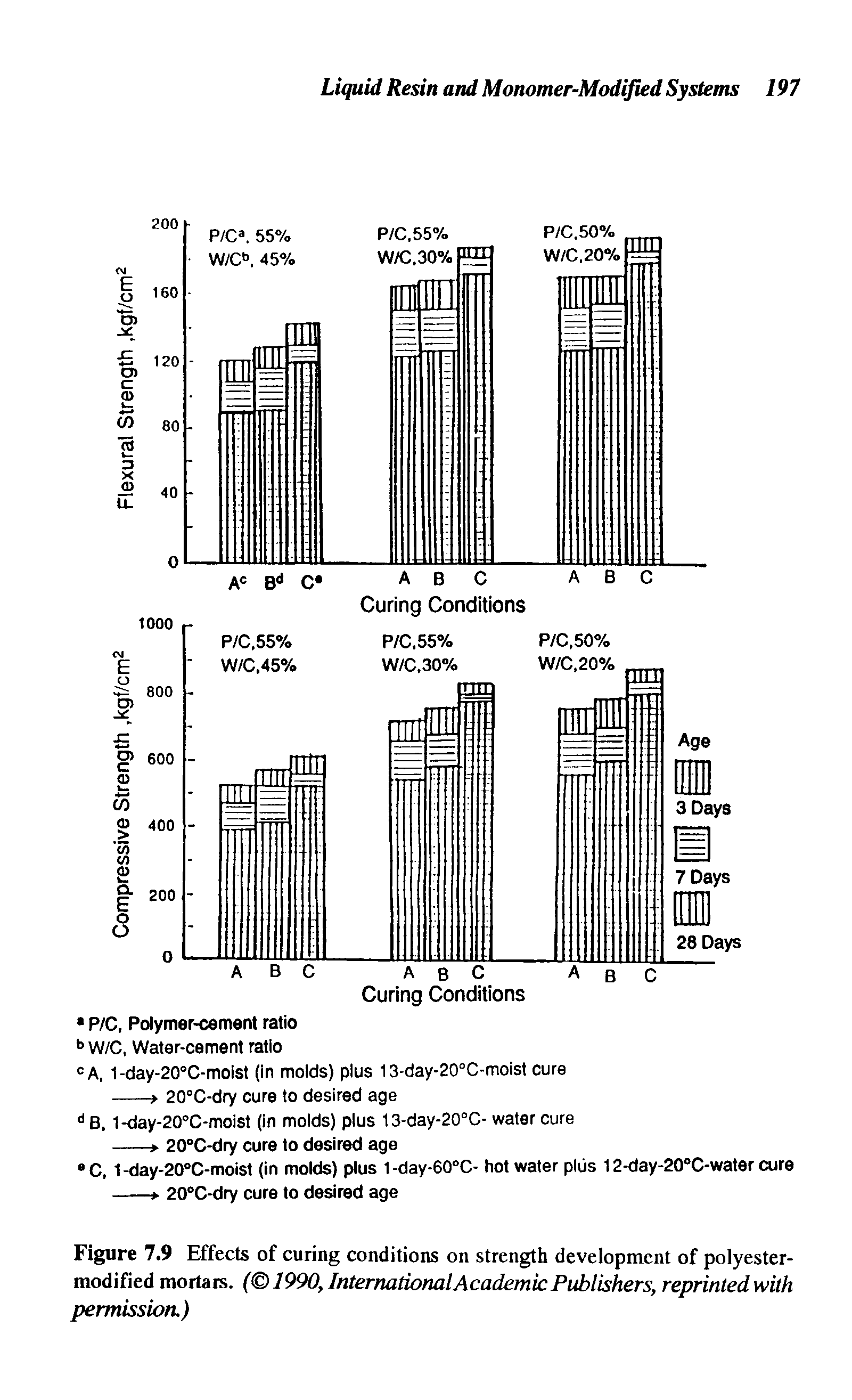 Figure 7.9 Effects of curing conditions on strength development of polyester-modified mortars. ( 1990, JtUernationalAcademic Publishers, reprinted with permission.)...