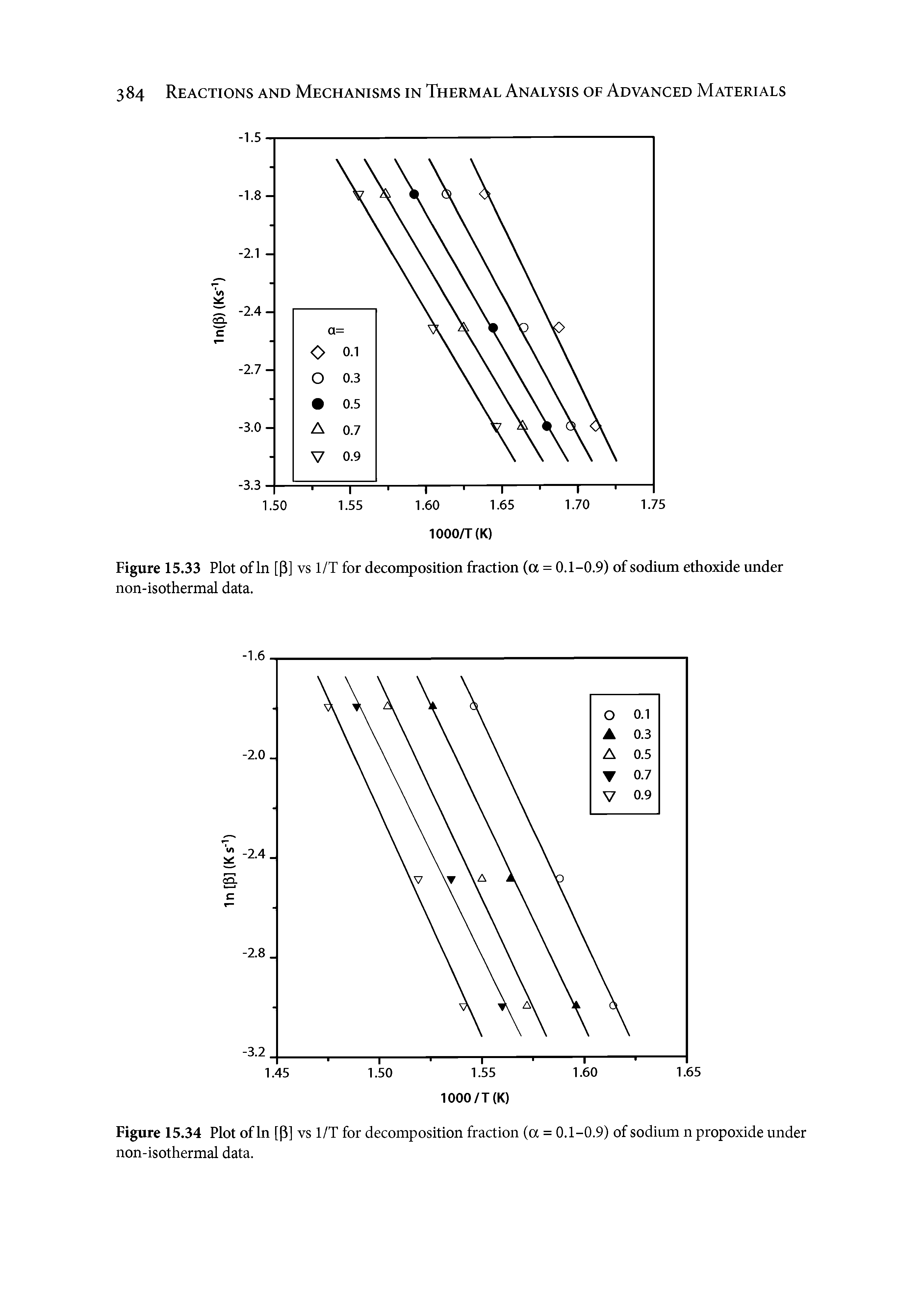 Figure 15.34 Plot of In [P] vs 1/T for decomposition fraction (a = 0.1-0.9) of sodium n propoxide under non-isothermal data.