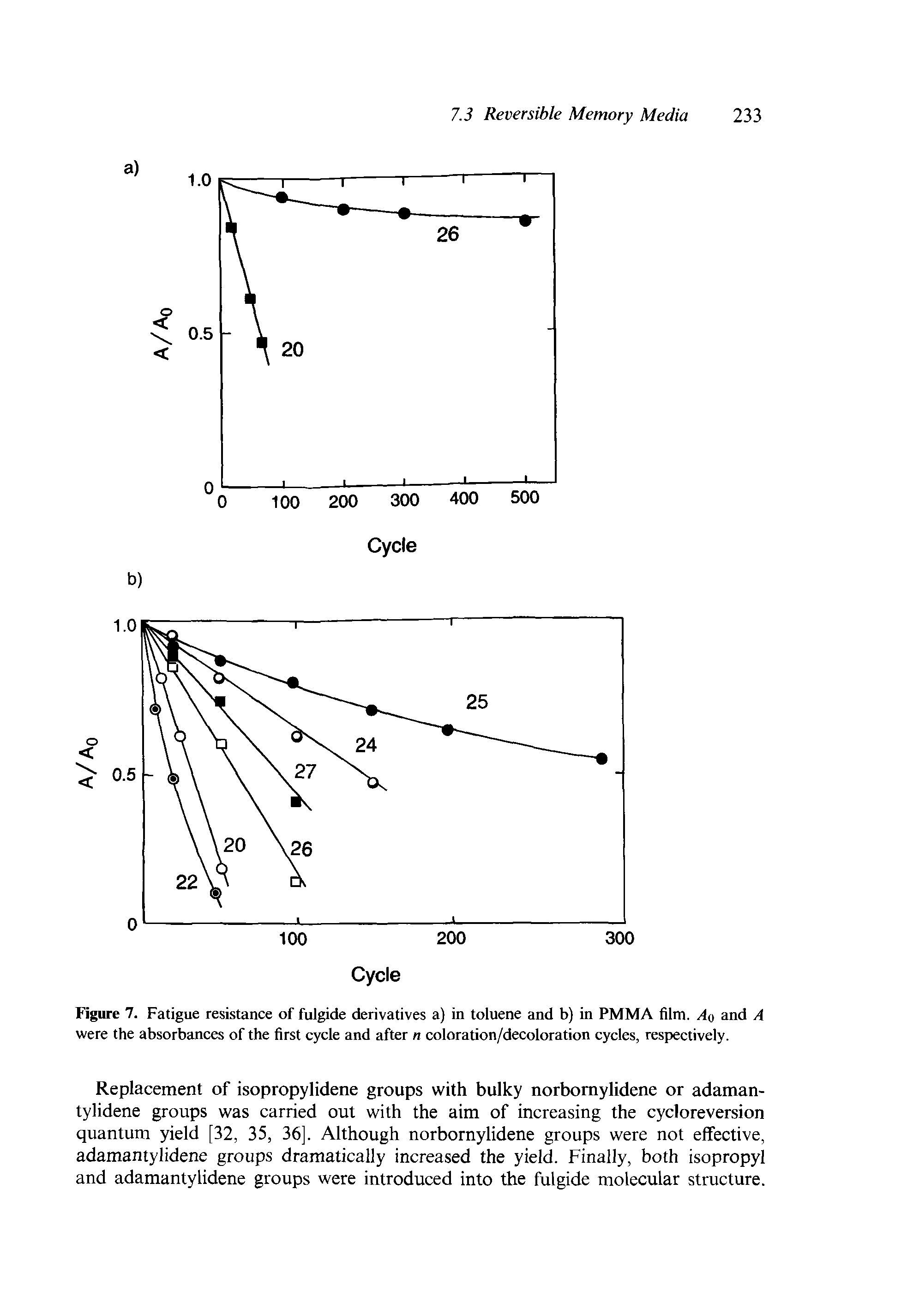 Figure 7. Fatigue resistance of fulgide derivatives a) in toluene and b) in PMMA film. Aq and A were the absorbances of the first cycle and after n coloration/decoloration cycles, respectively.